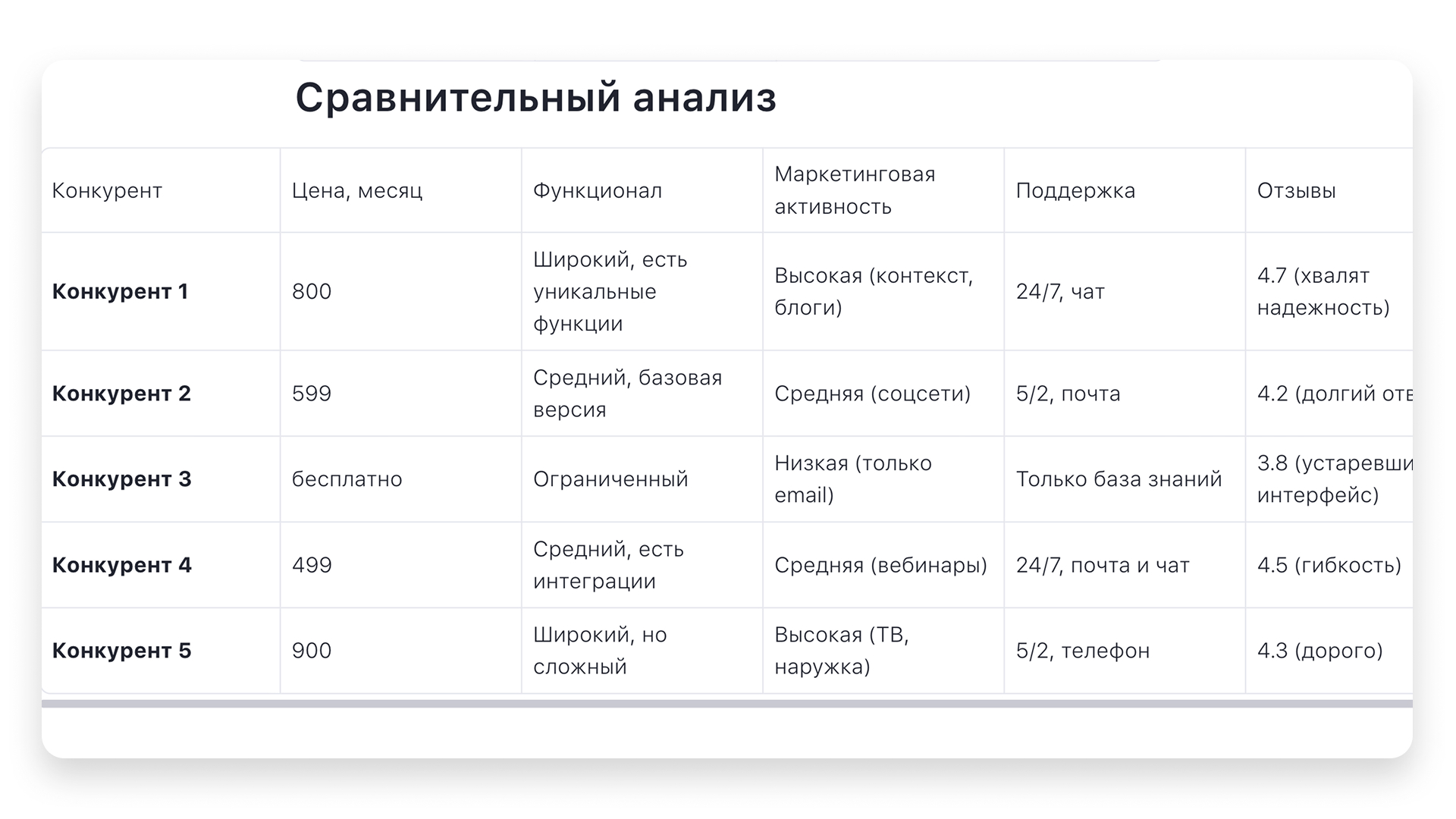 Сравнительный анализ: пример