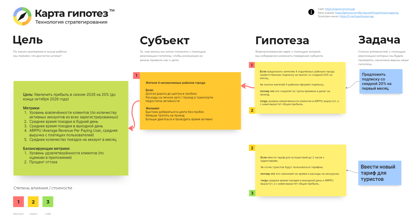 Основные блоки Карты гипотез