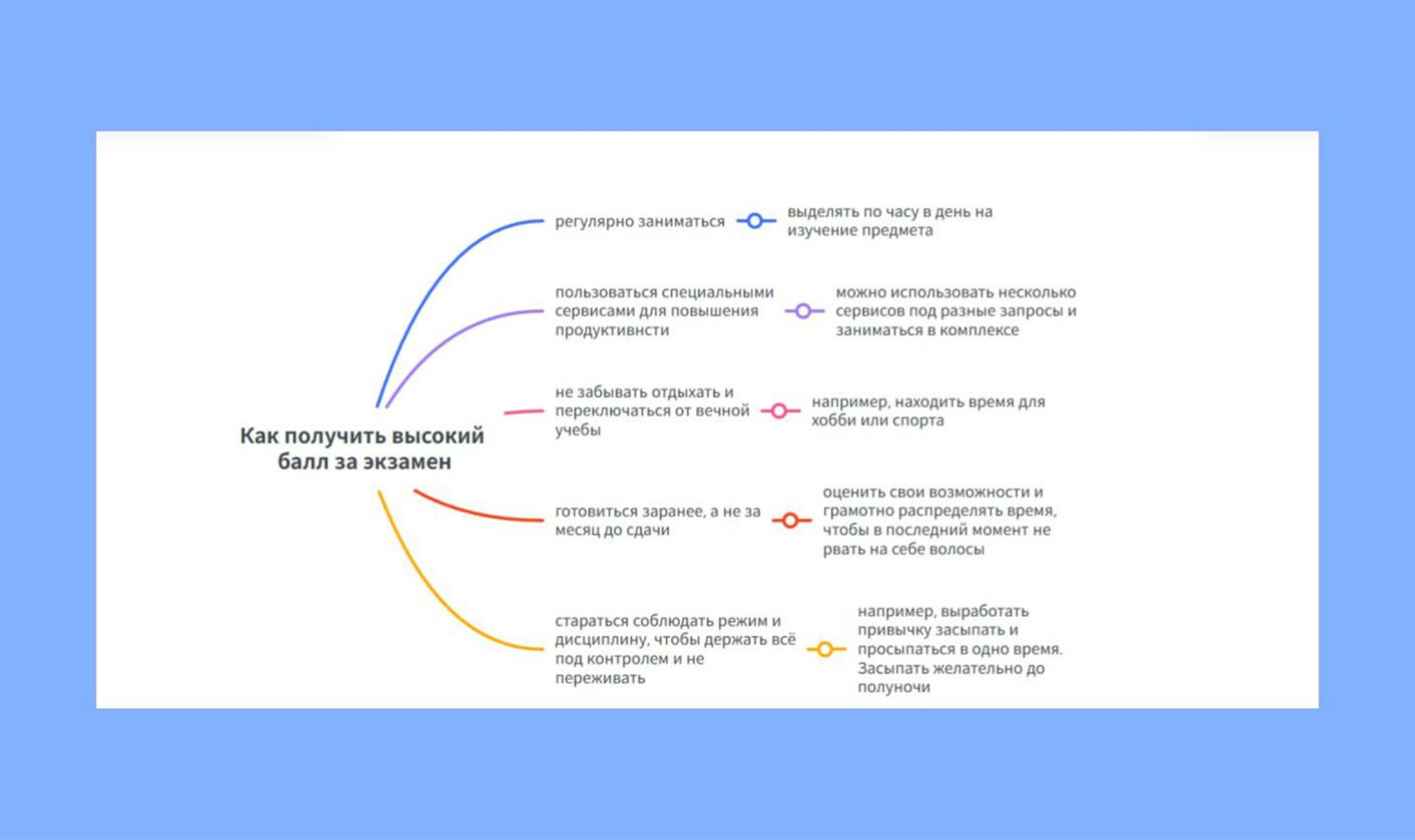 MindMeister для учёбы