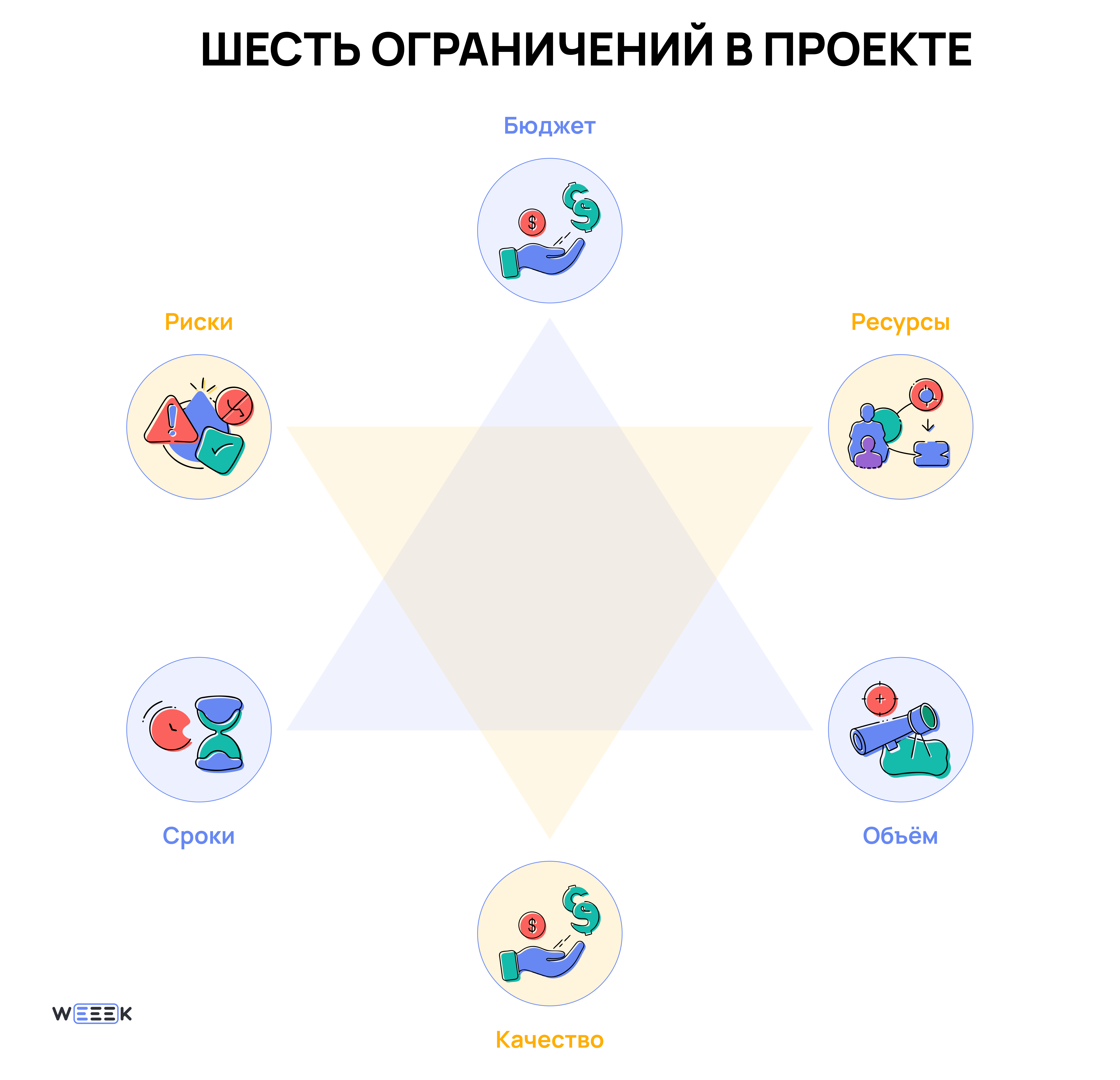 Области ограничений в проекте по&nbsp;PMBOK