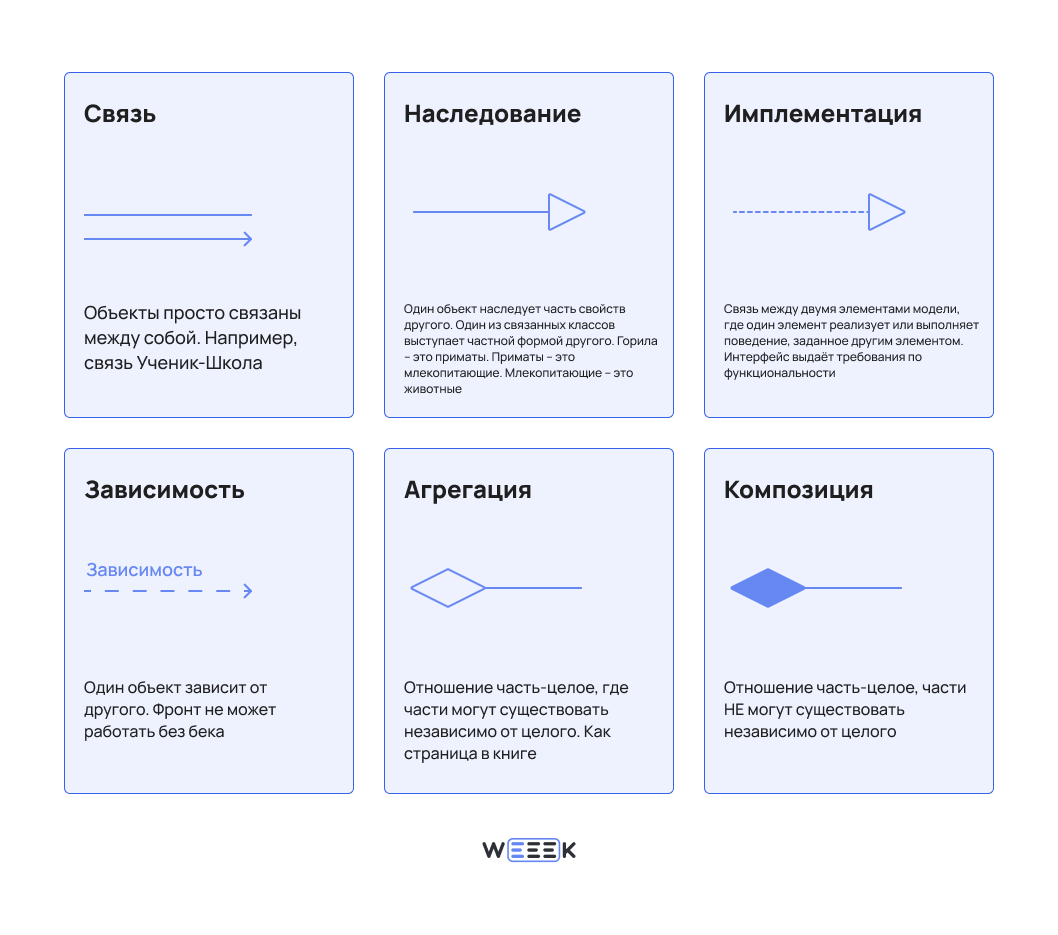 нотация в UML диаграммах, виды связей