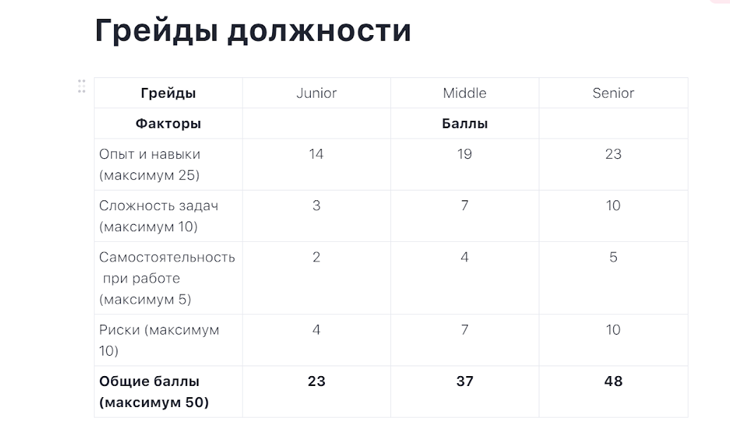 Таблица системы грейдов