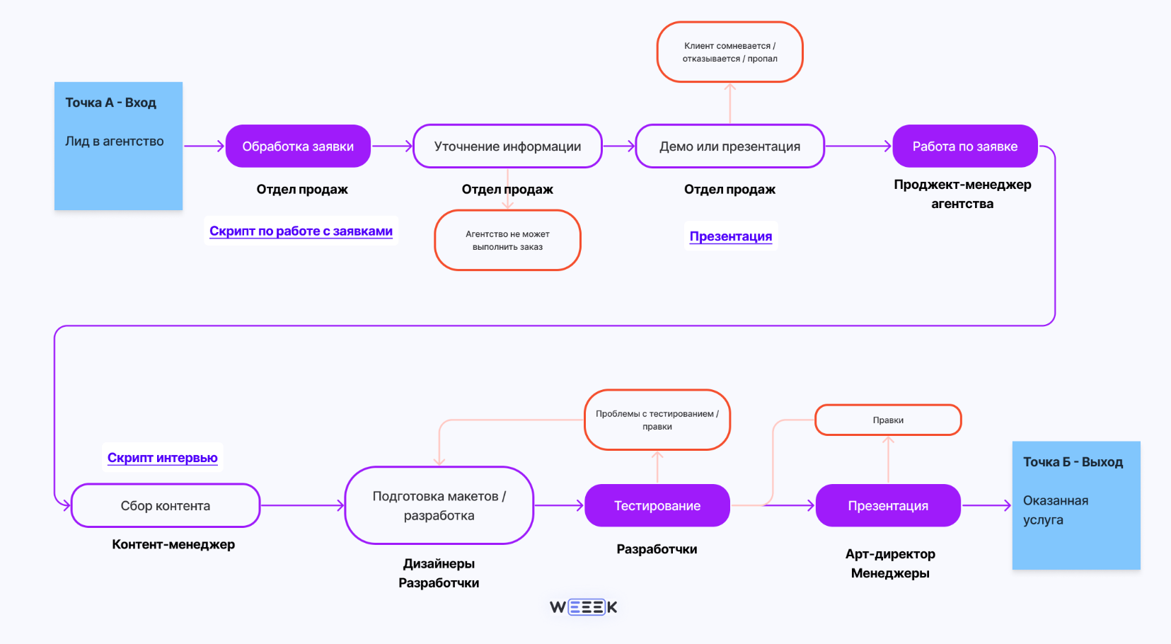 Построение бизнес-процессов