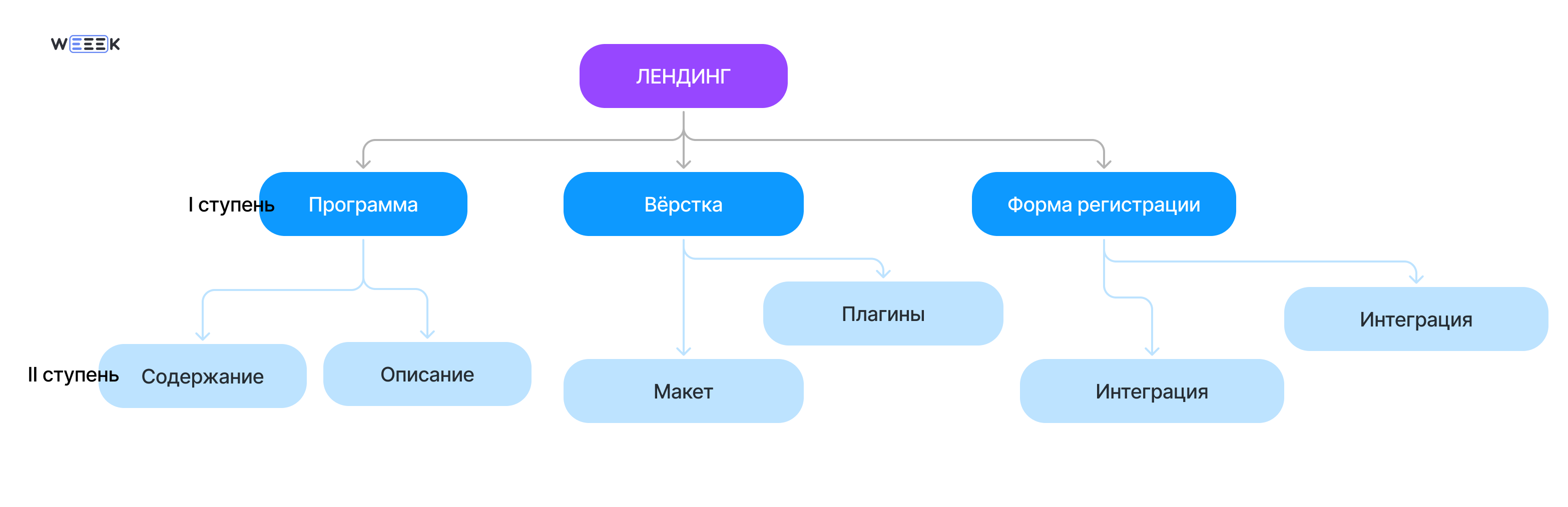 Что такое модель WBS