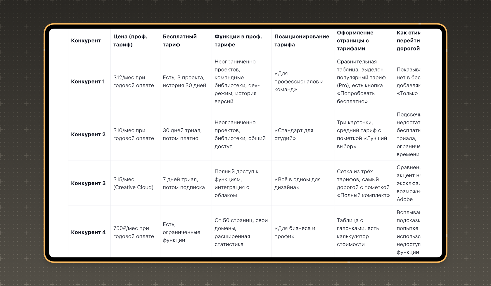 Анализ конкурентов в документе WEEEK