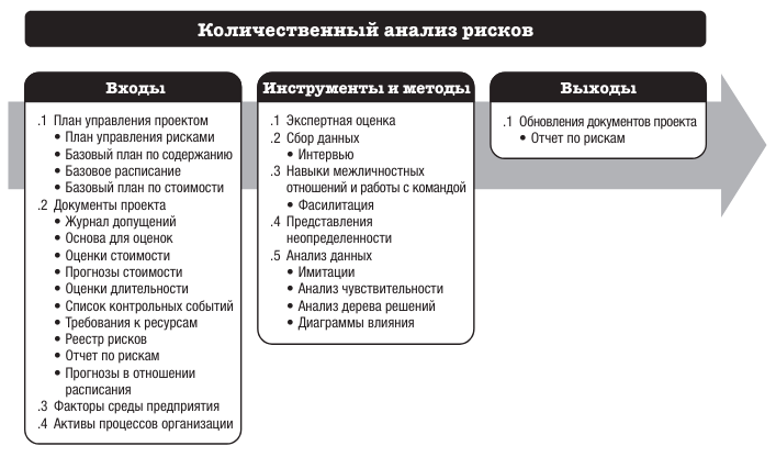 PMBOK управление рисками