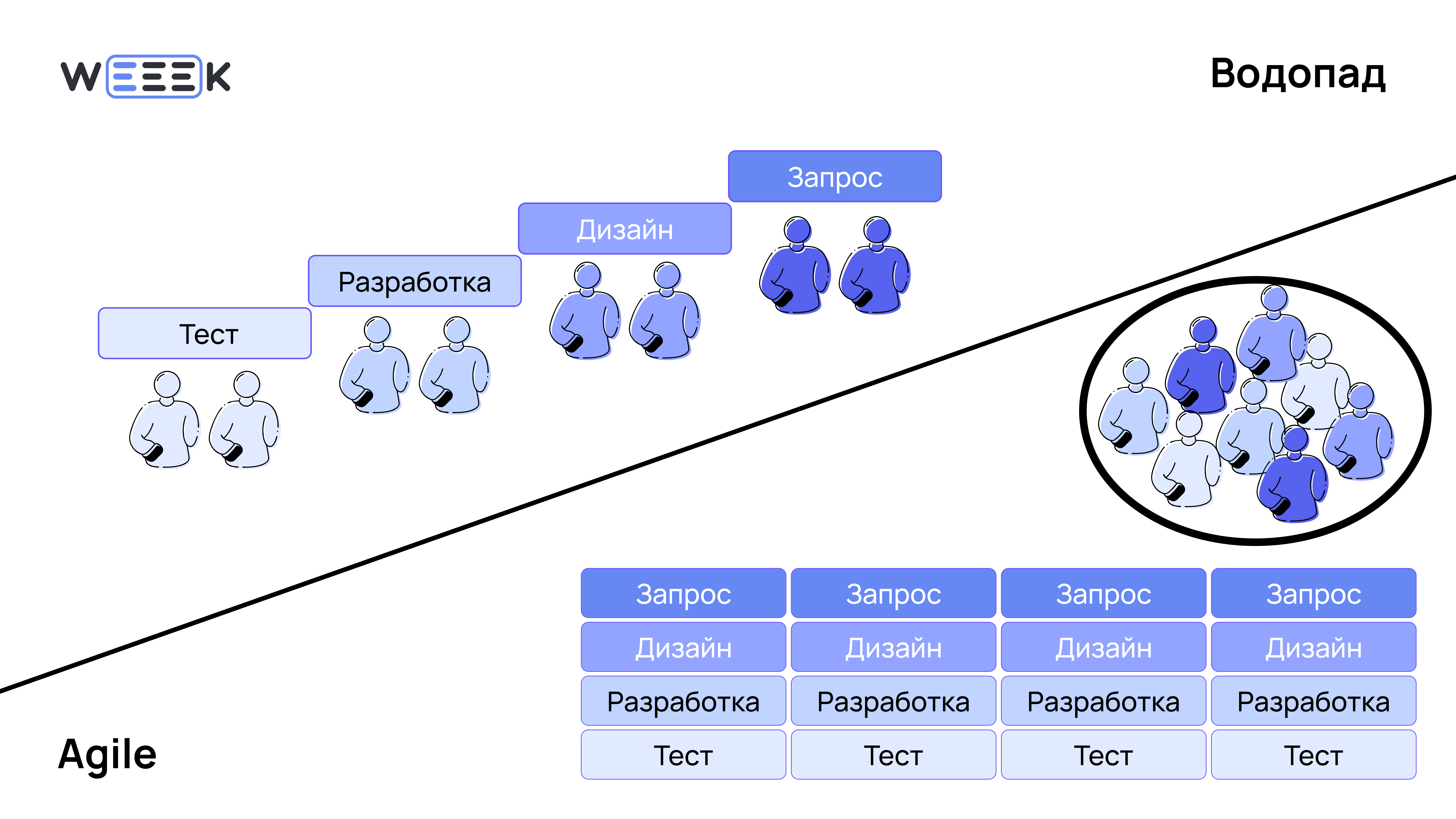 Waterfall: что это, как работает, чем отличается от Agile и Scrum