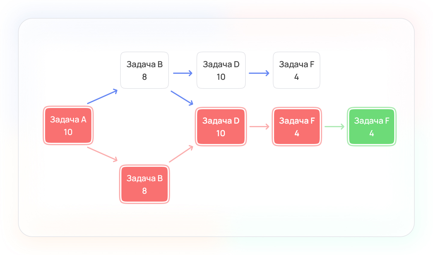 Визуальная модель метода критического пути