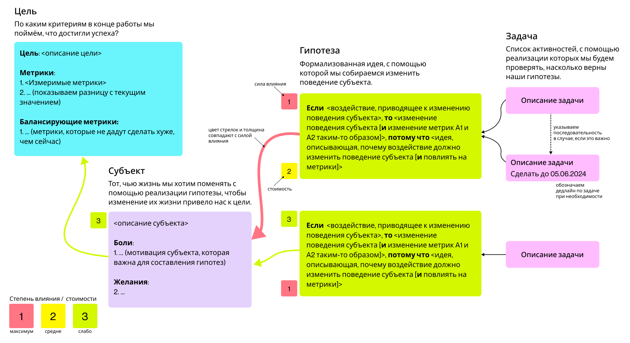 Упрощённый вариант Карты гипотез