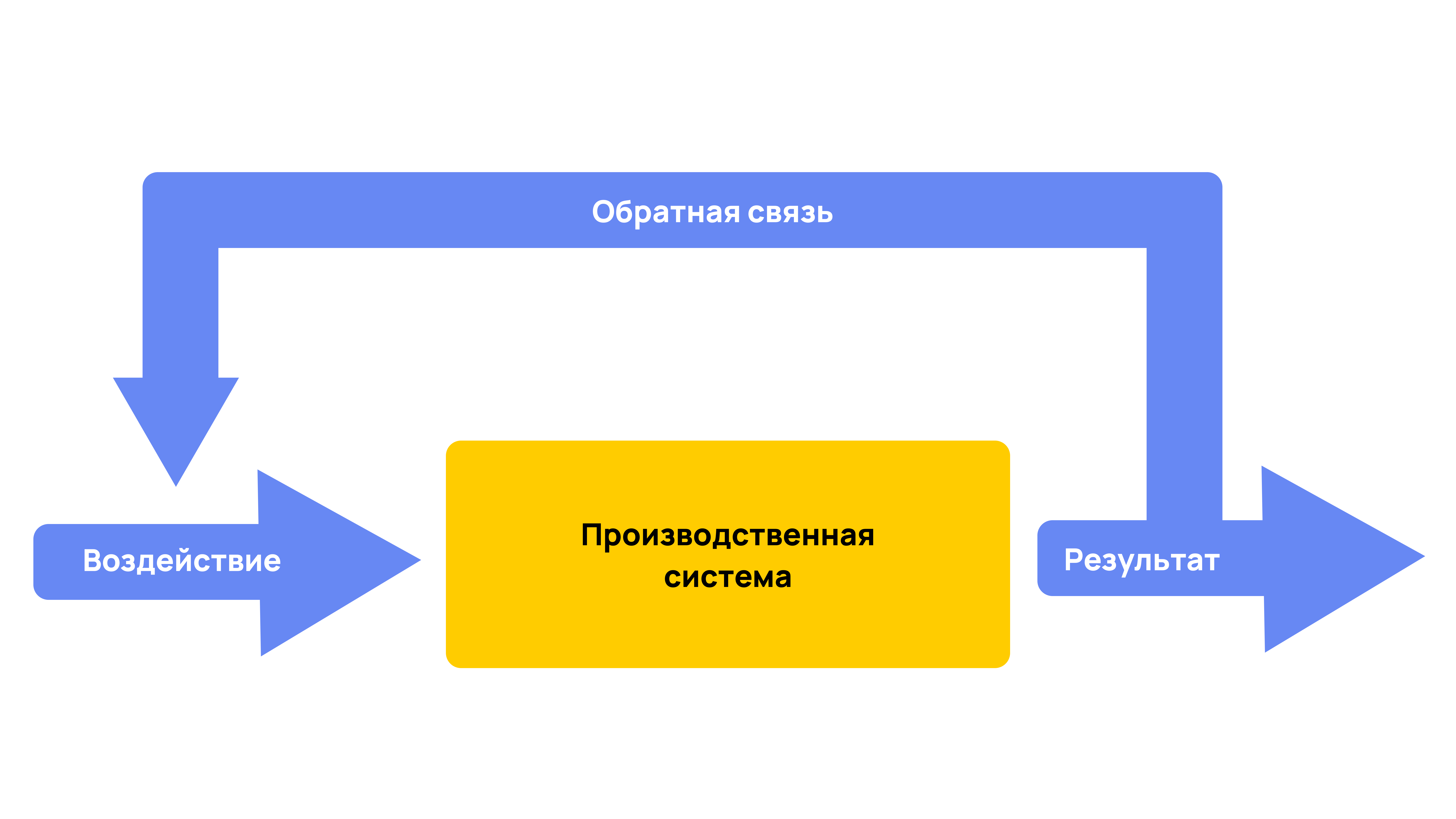 Схема производственной системы в Канбан-методе