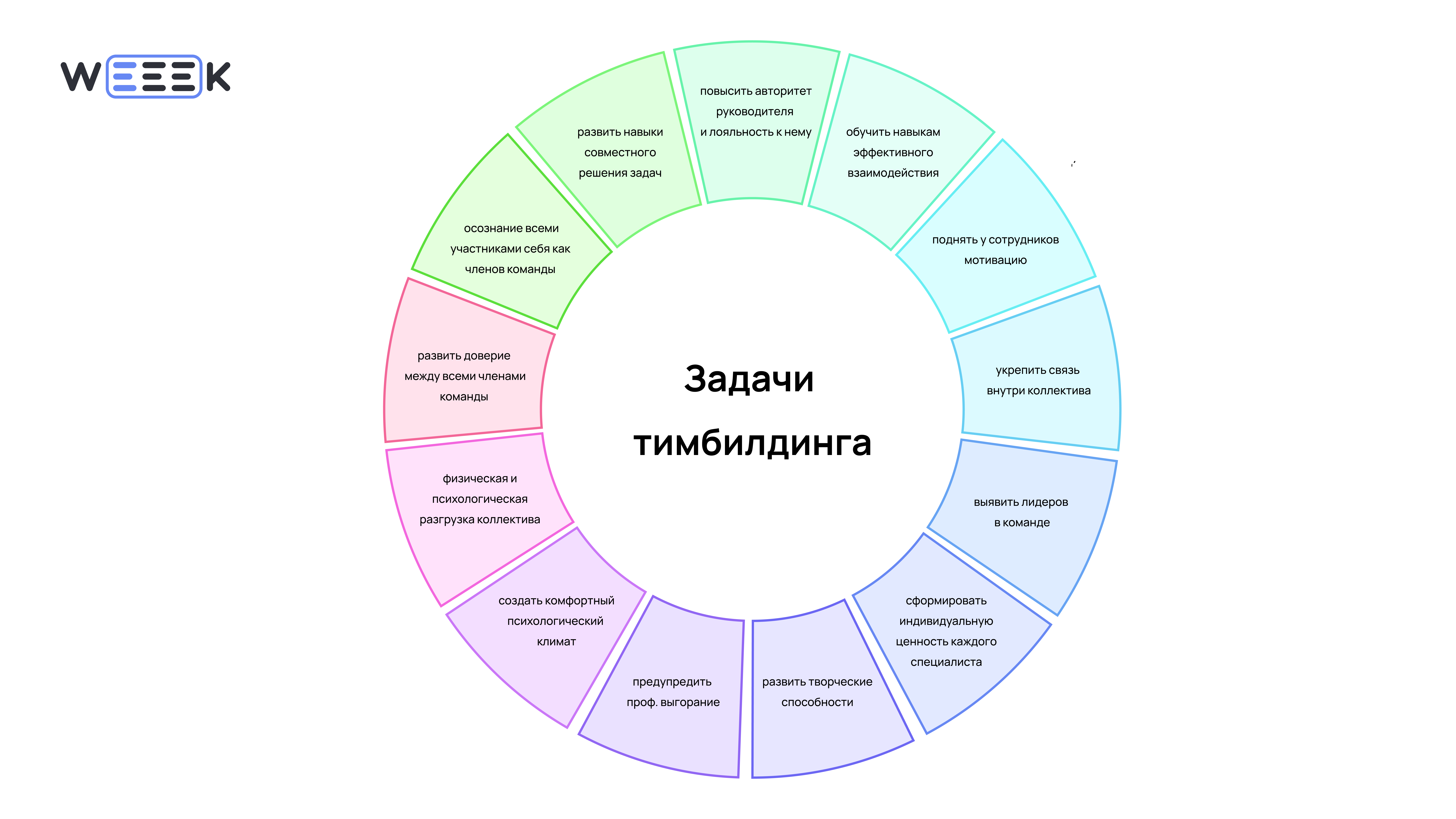 Какие задачи решает тимбилдинг