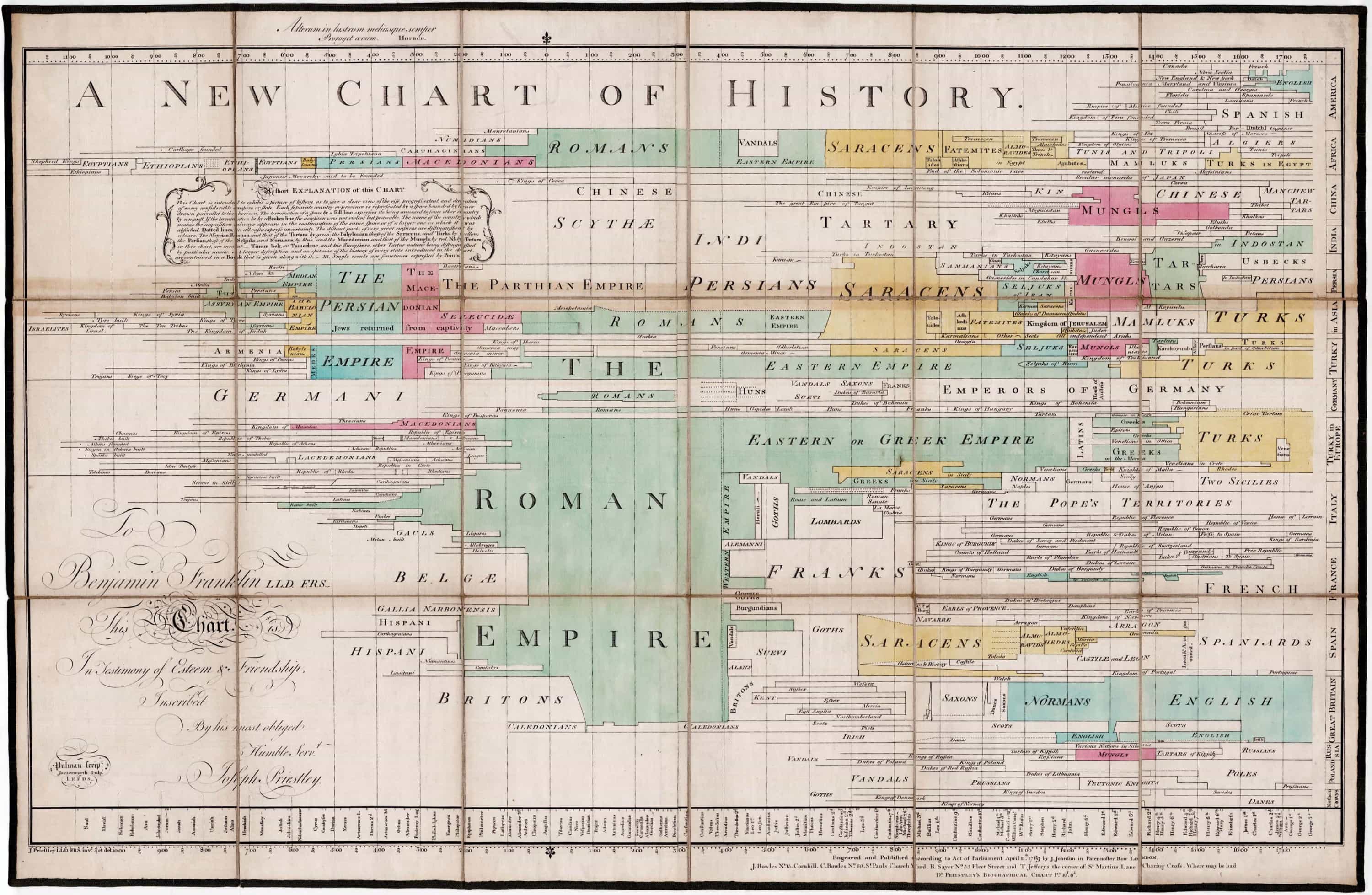 Хронологическая таблица Дж. Пристли&nbsp;