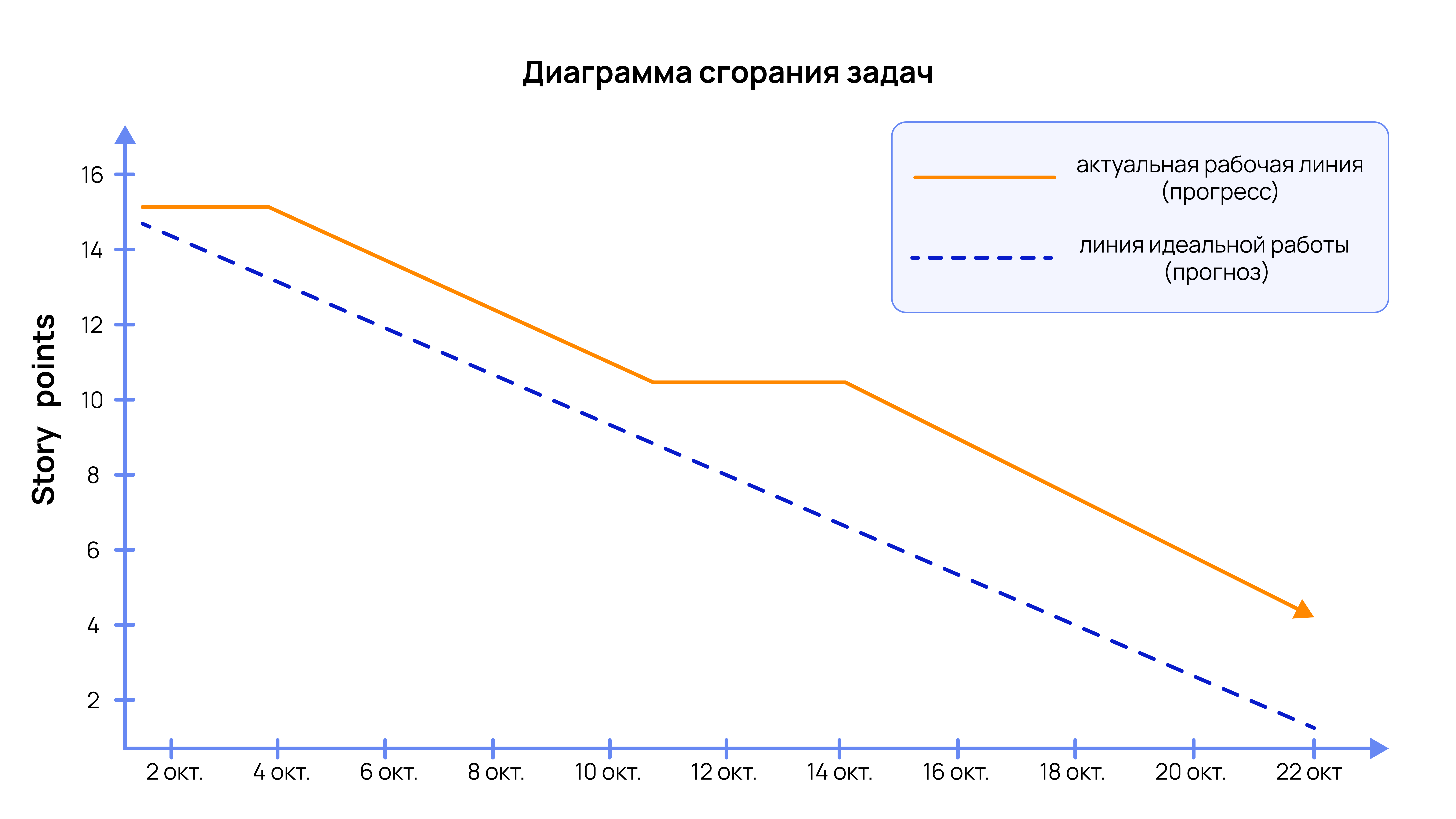 Диаграмма сгорания задач