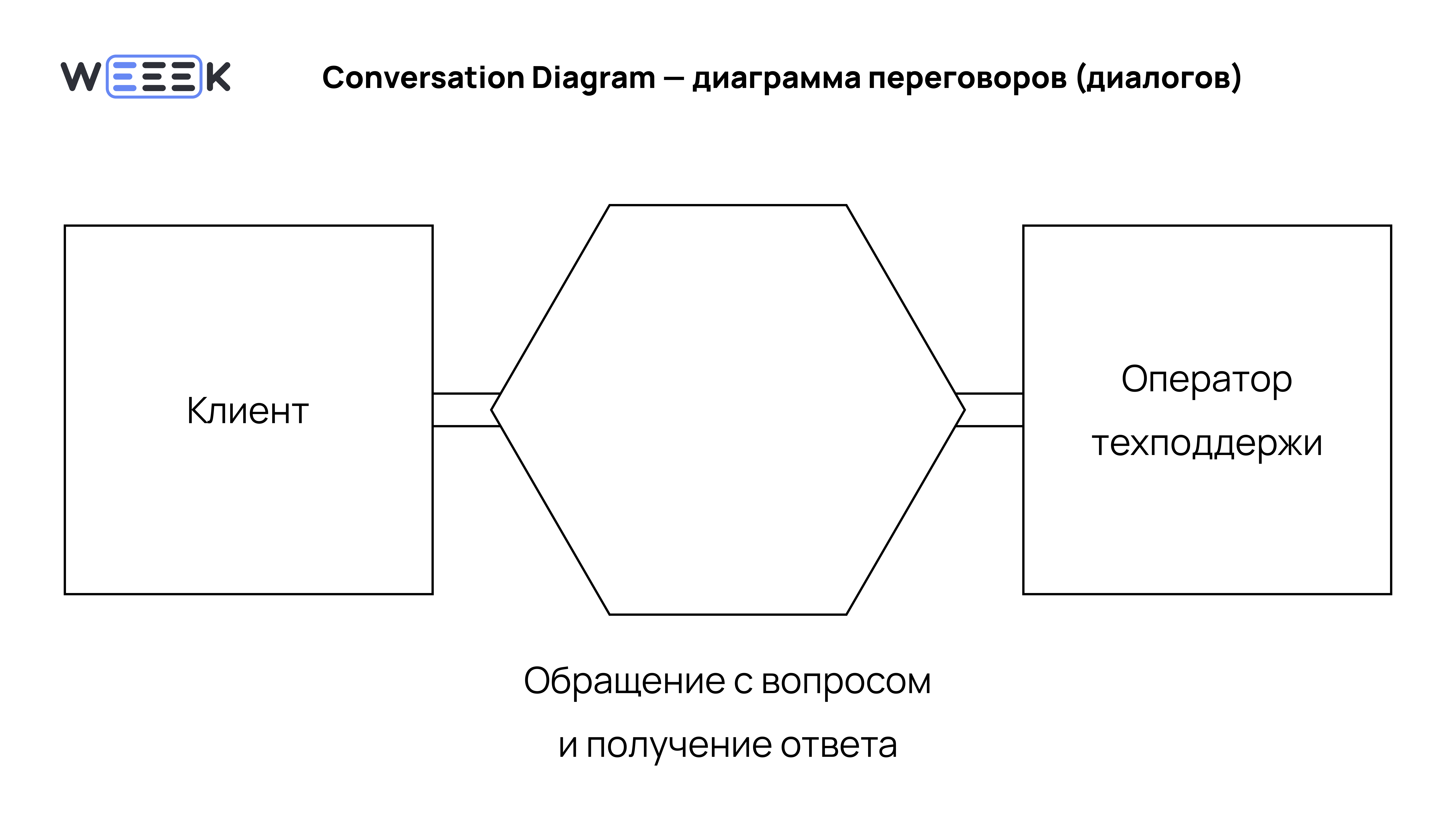 Диаграмма переговоров
