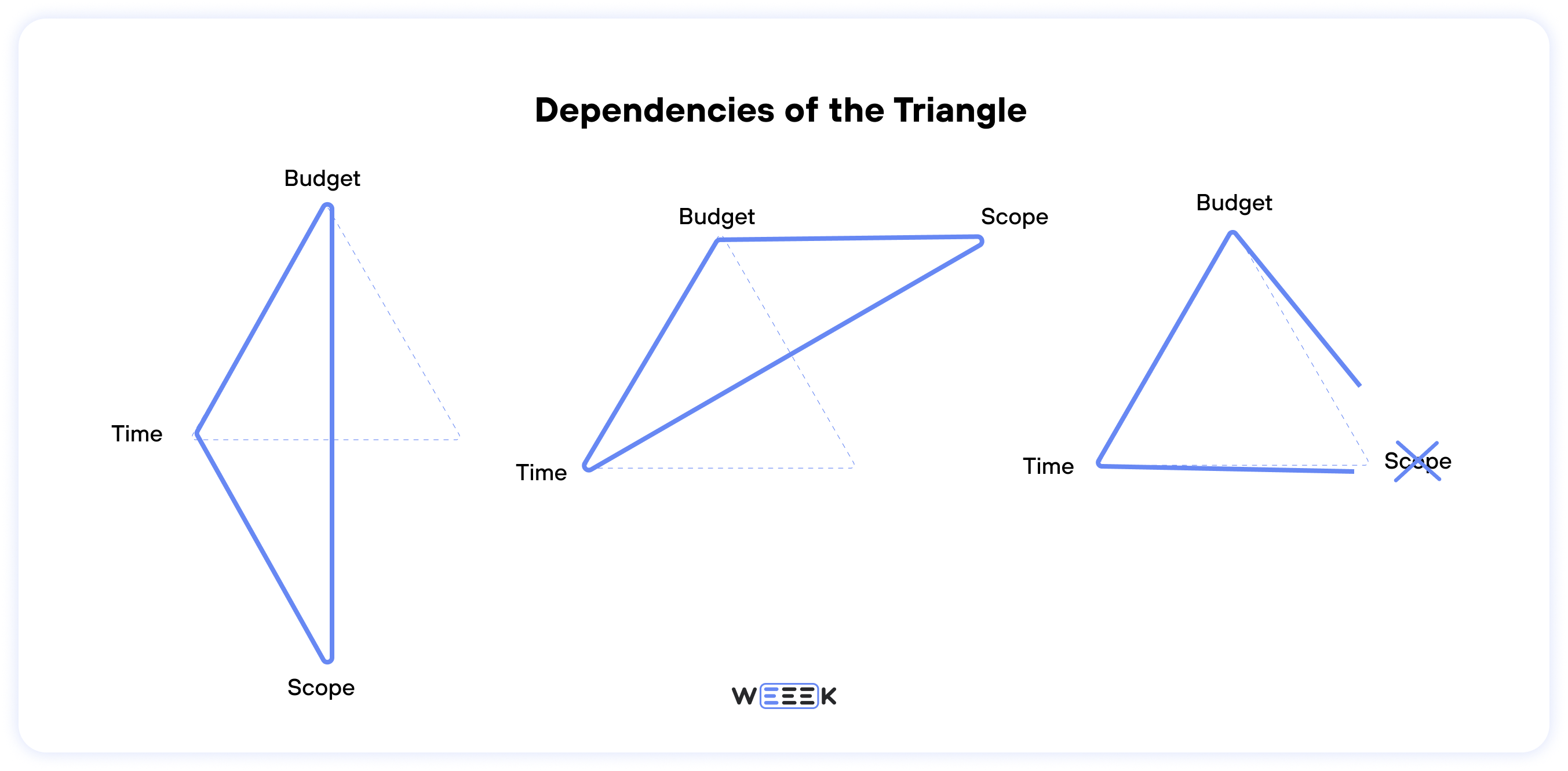 Dependencies in Project Management Triangle