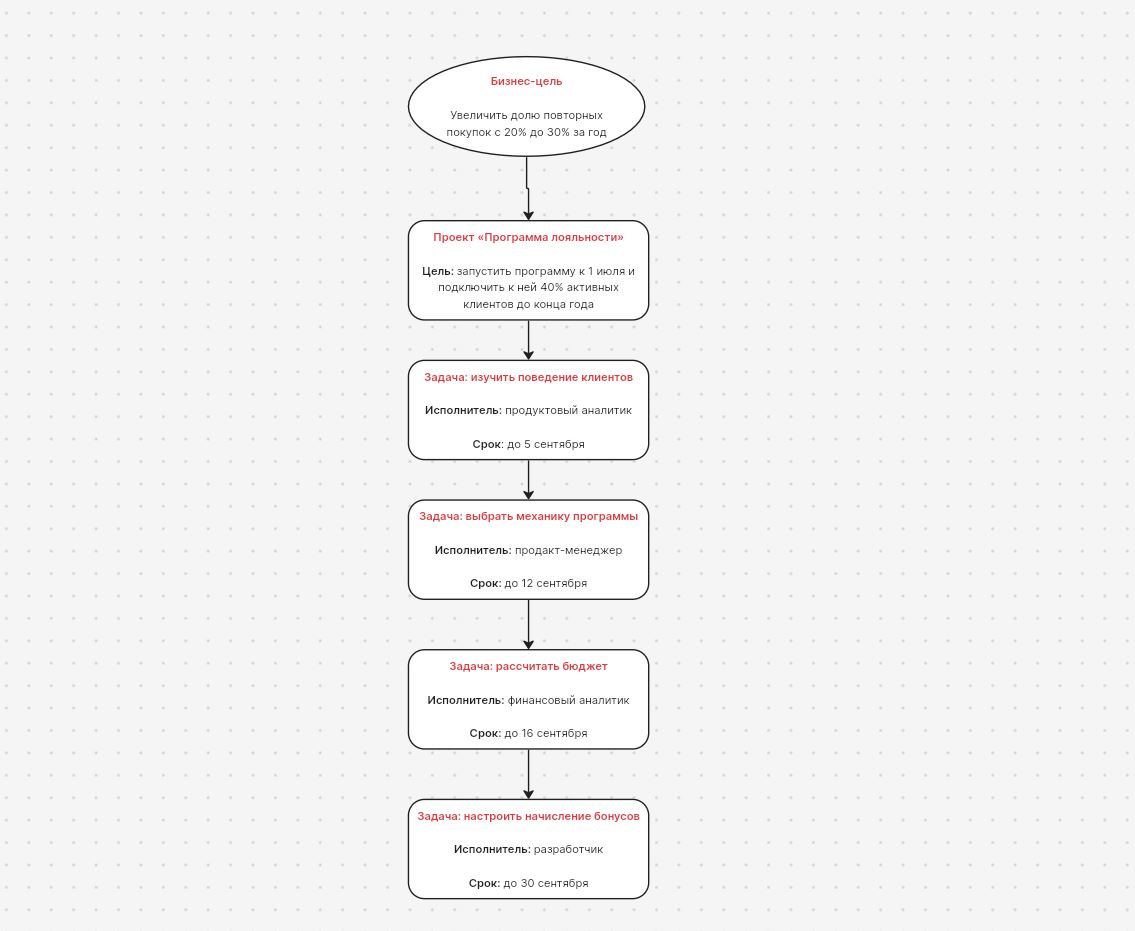 Как ставить задачи проекта Что такое задачи проекта