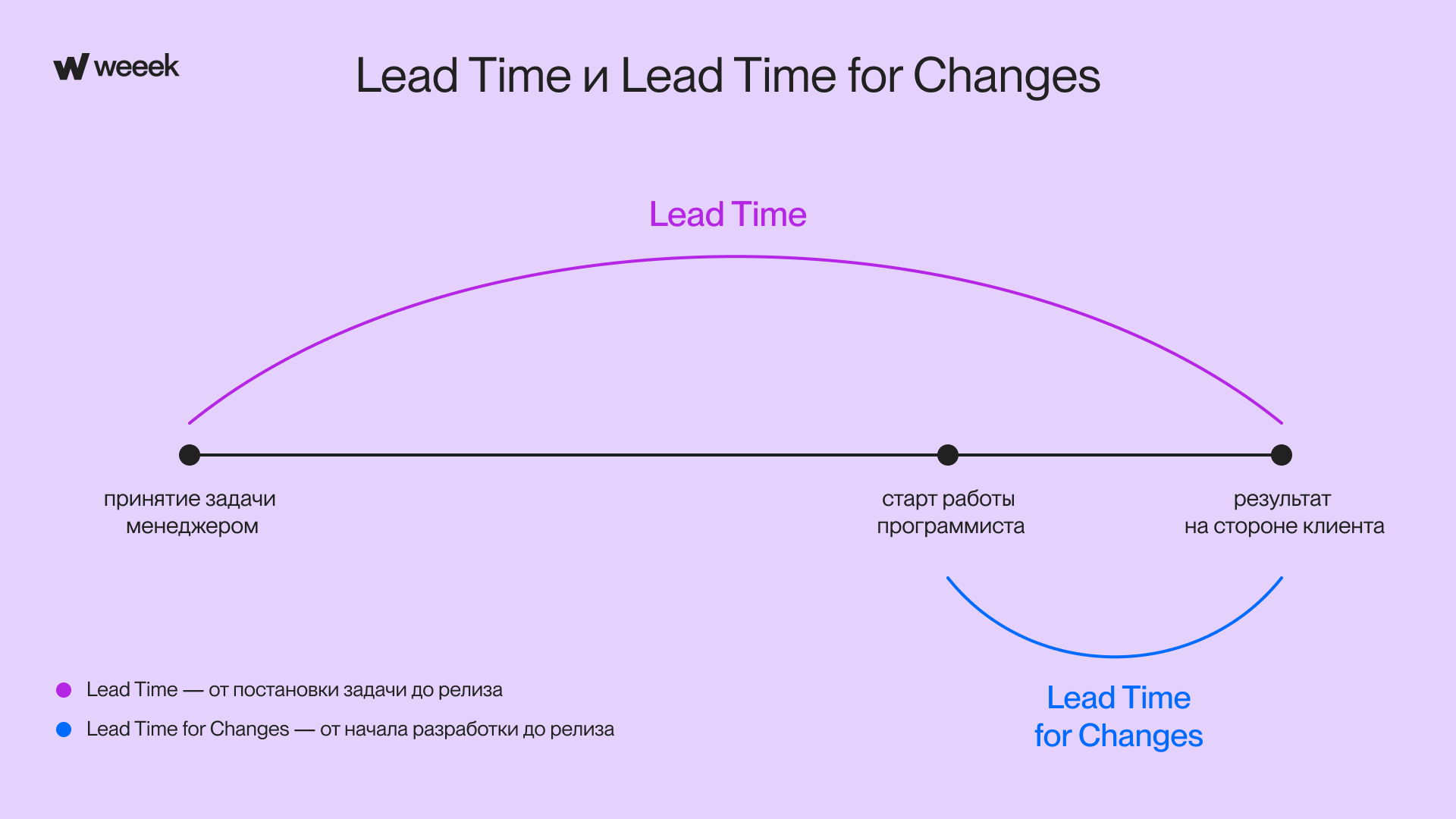 разница между Lead Time и Lead Time for Changes
