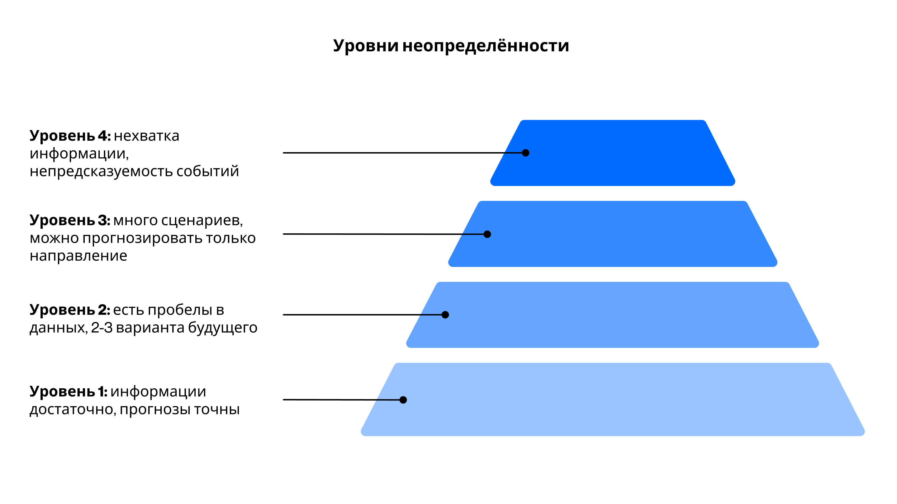 Уровни неопределённости