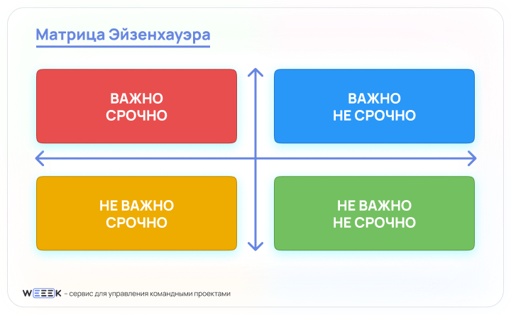 матрица эйзенхауэра