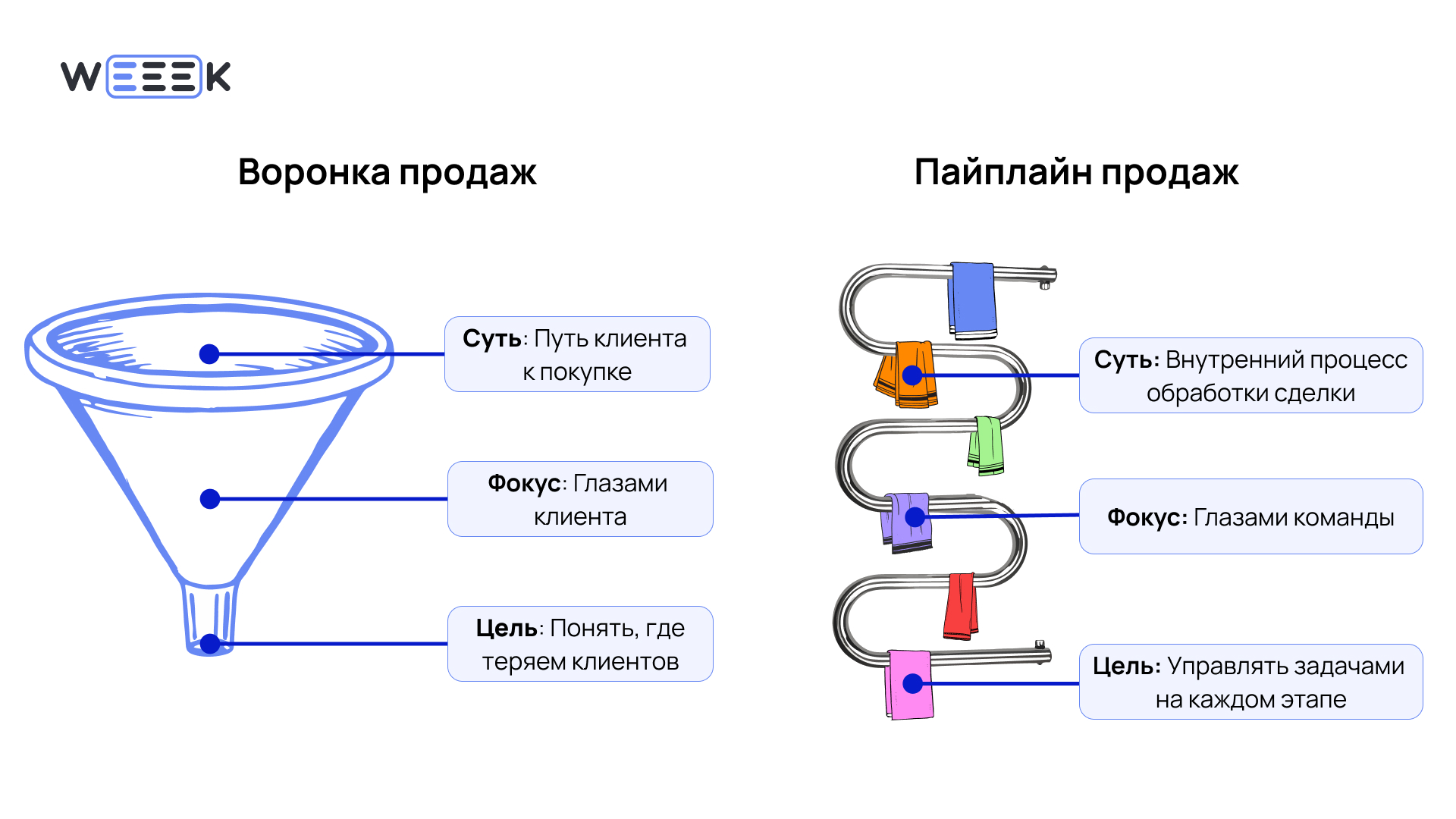 Отличие пайплайна от воронки продаж