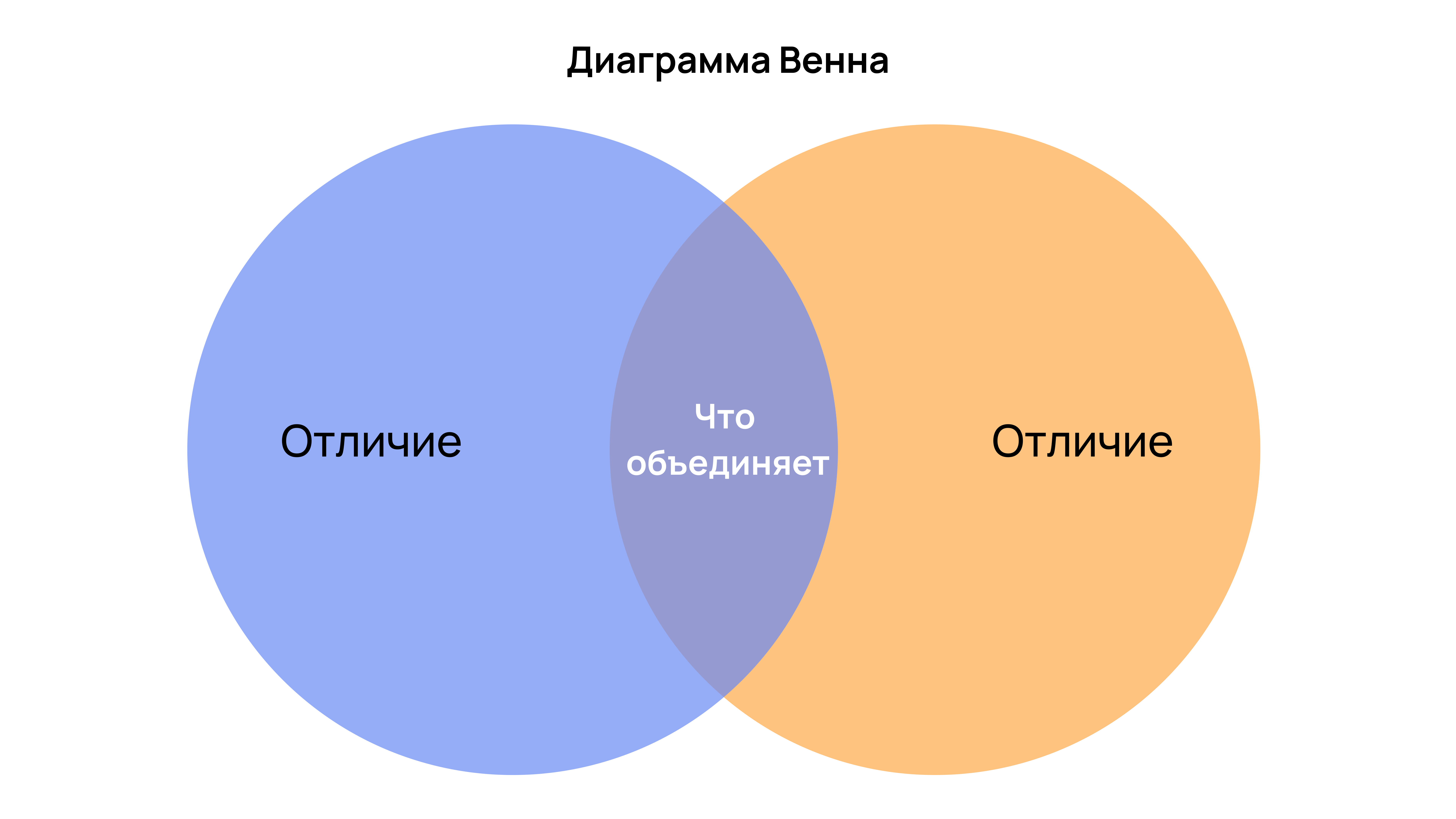 Диаграмма Венна