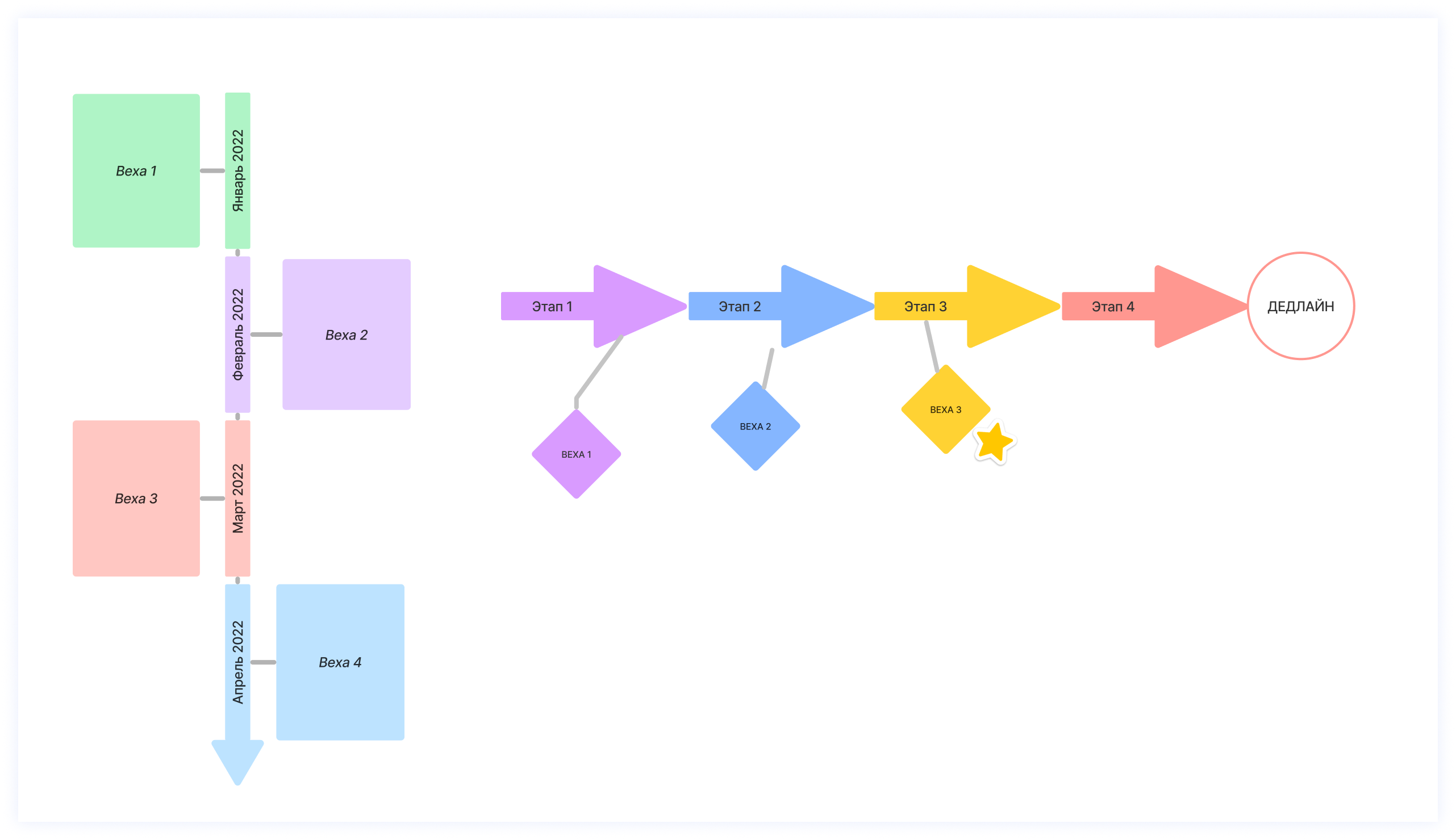 Способы управлять вехами проекта