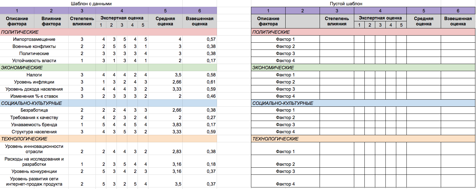 шаблон для проведения PEST-анализа