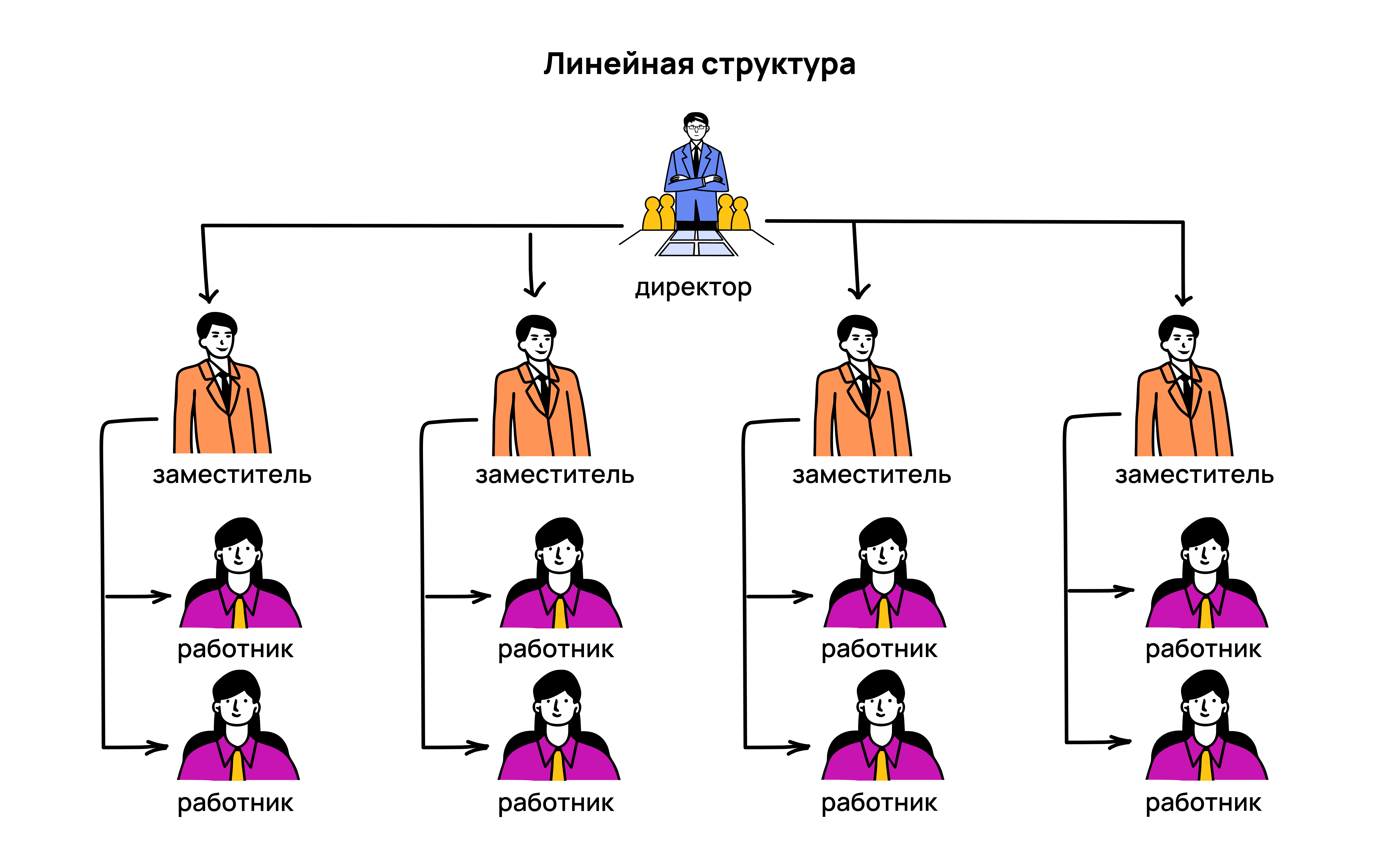 Что такое линейная структура компании