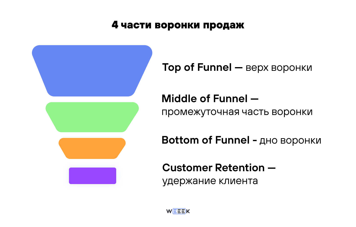 4 части воронки продаж
