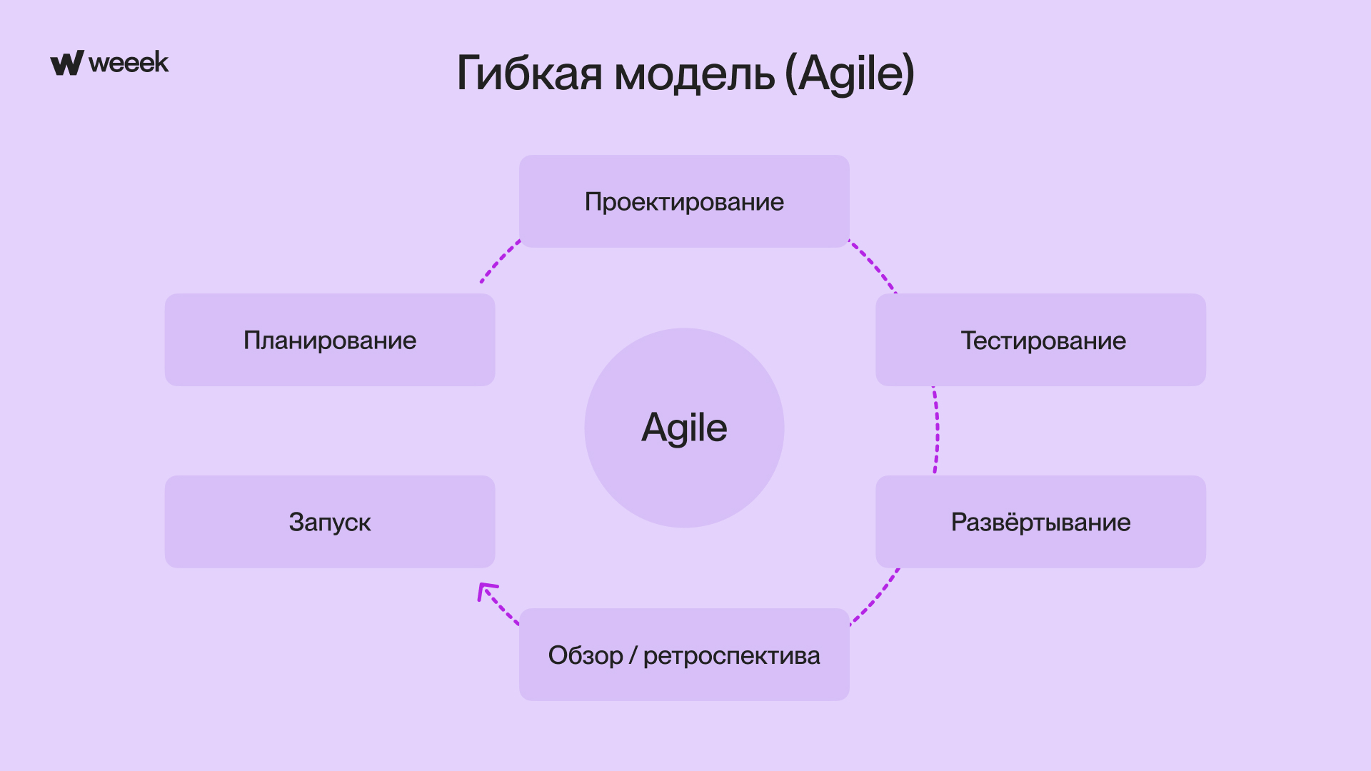 Agile