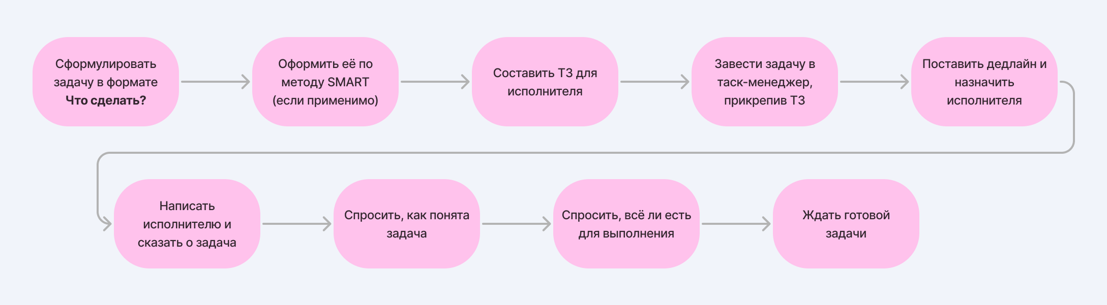 Как работает система Workflow