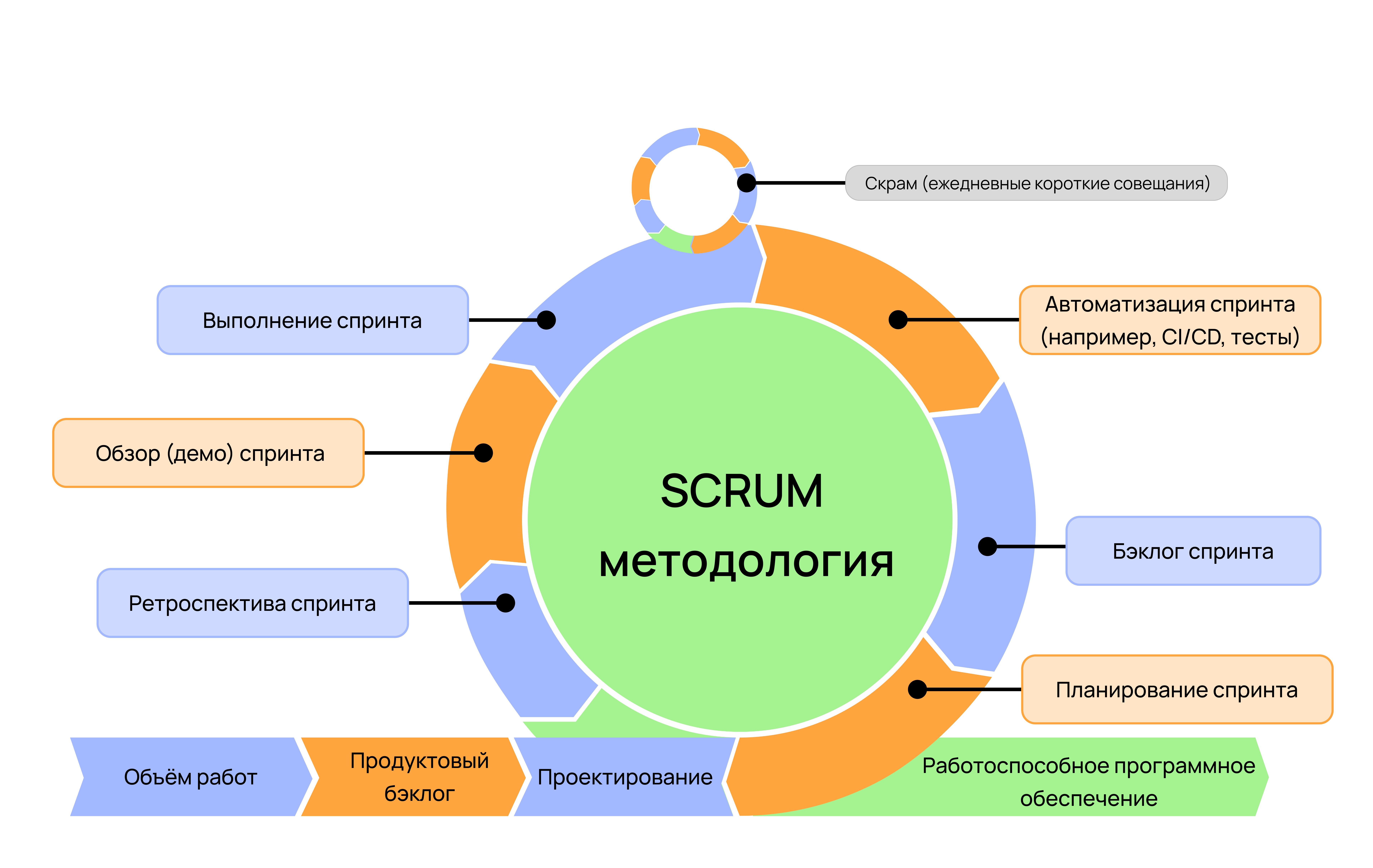 Как работает Scrum