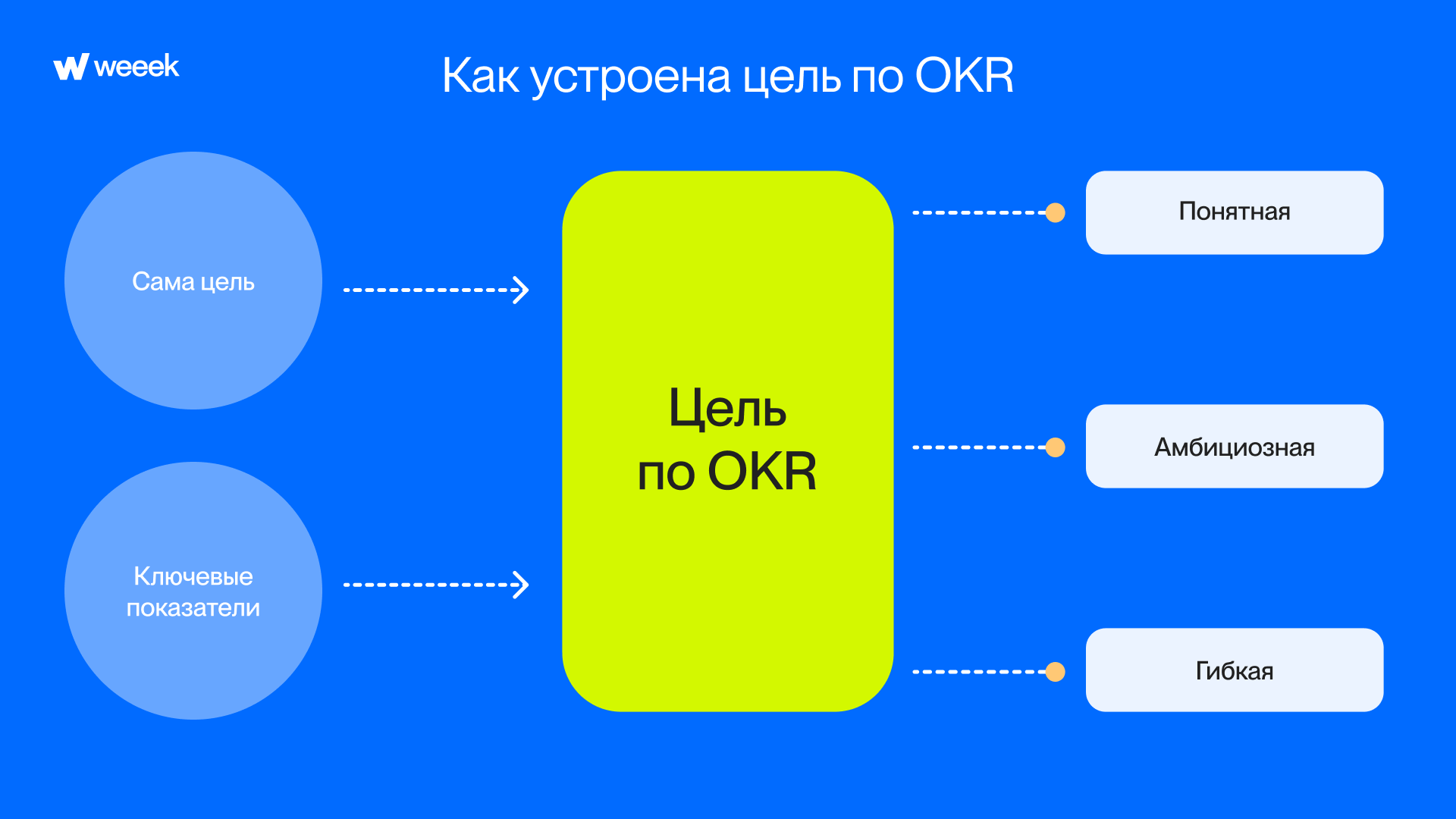 Как устроена цель по OKR Как устроена цель по OKR