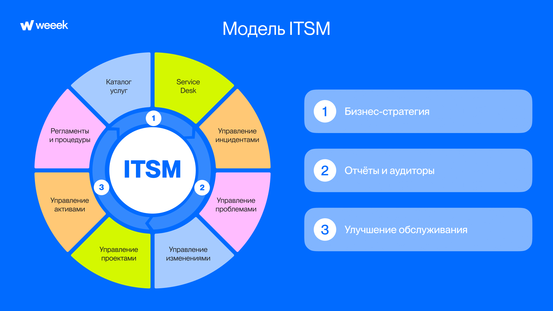Схема оказания ИТ-услуг Модель для IT-отдела