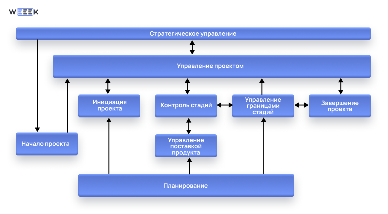 PRINCE2 в управлении проектом