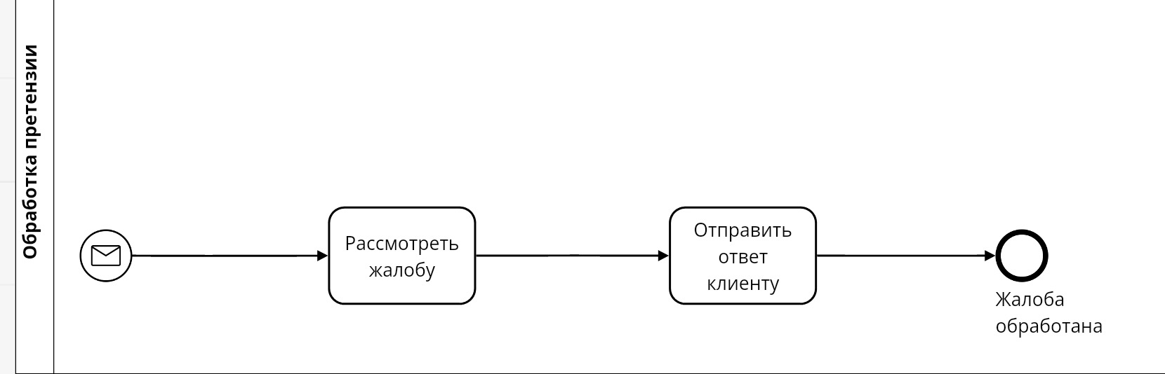 Простой процесс BPMN 2
