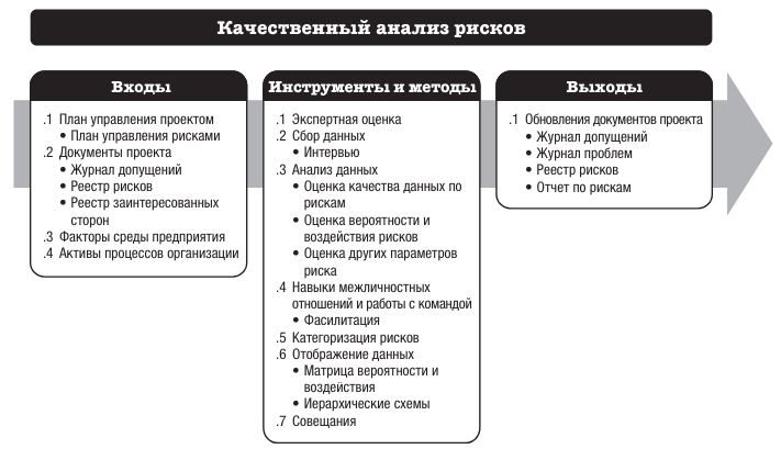 PMBOK управление рисками