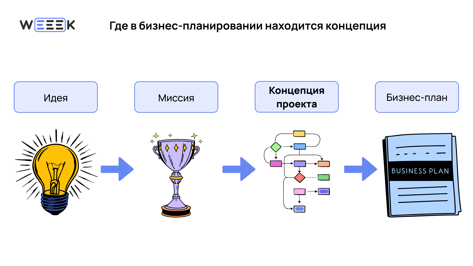 Концепция проекта в бизнес-планировании