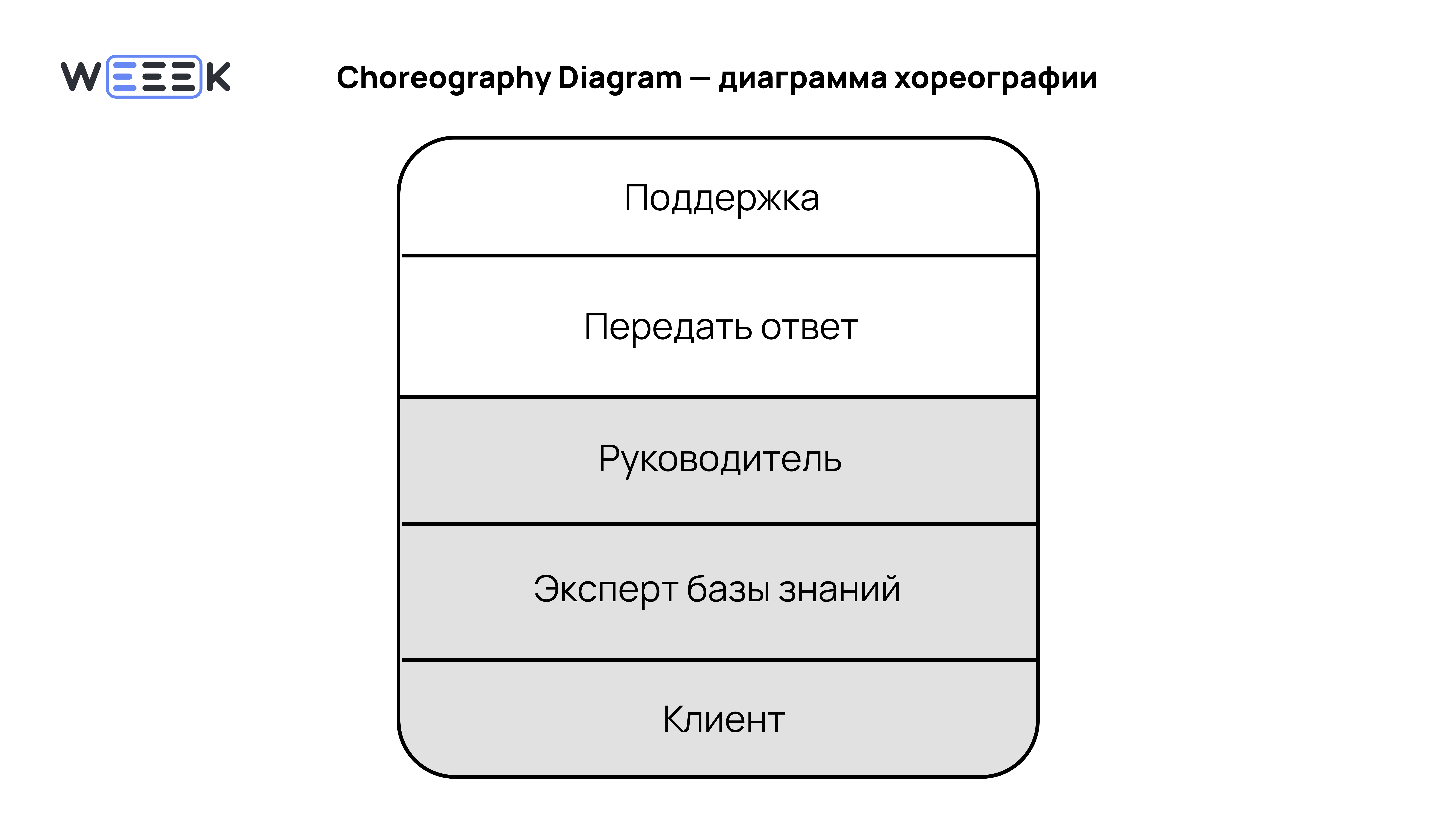 Диаграмма хореографии
