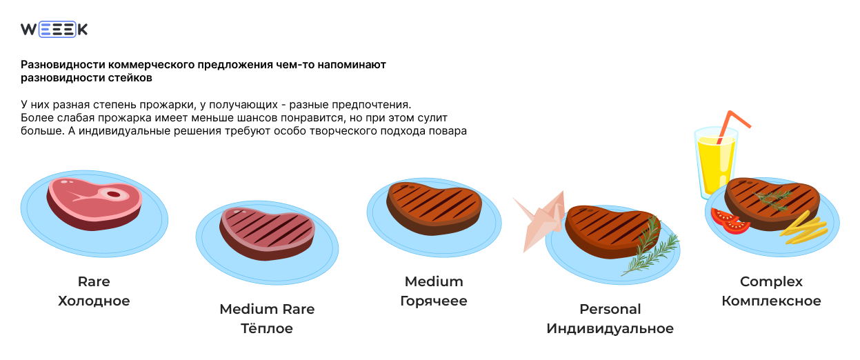 Комплексное коммерческое предложение