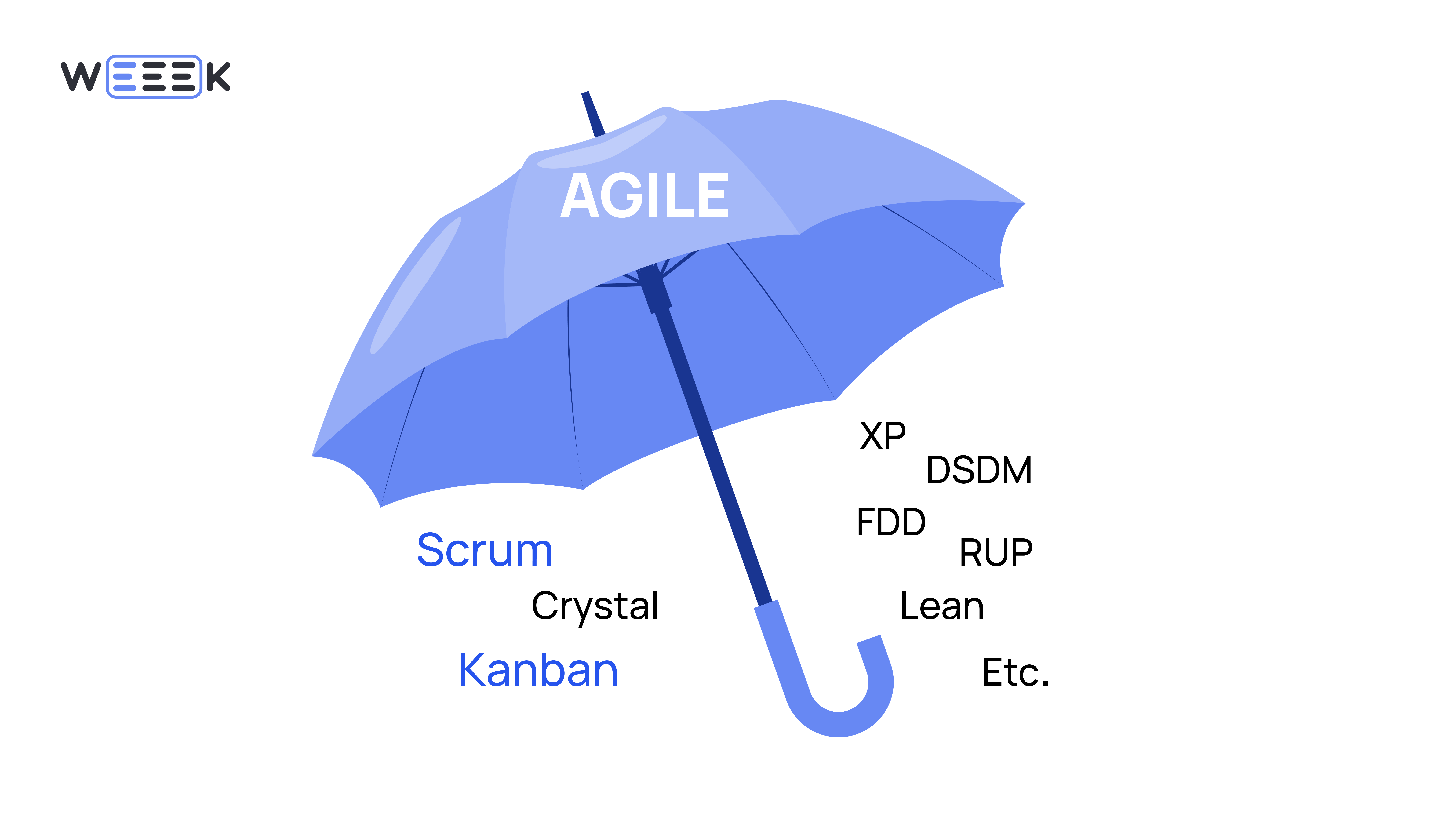 agile as an umbrella term for different frameworks