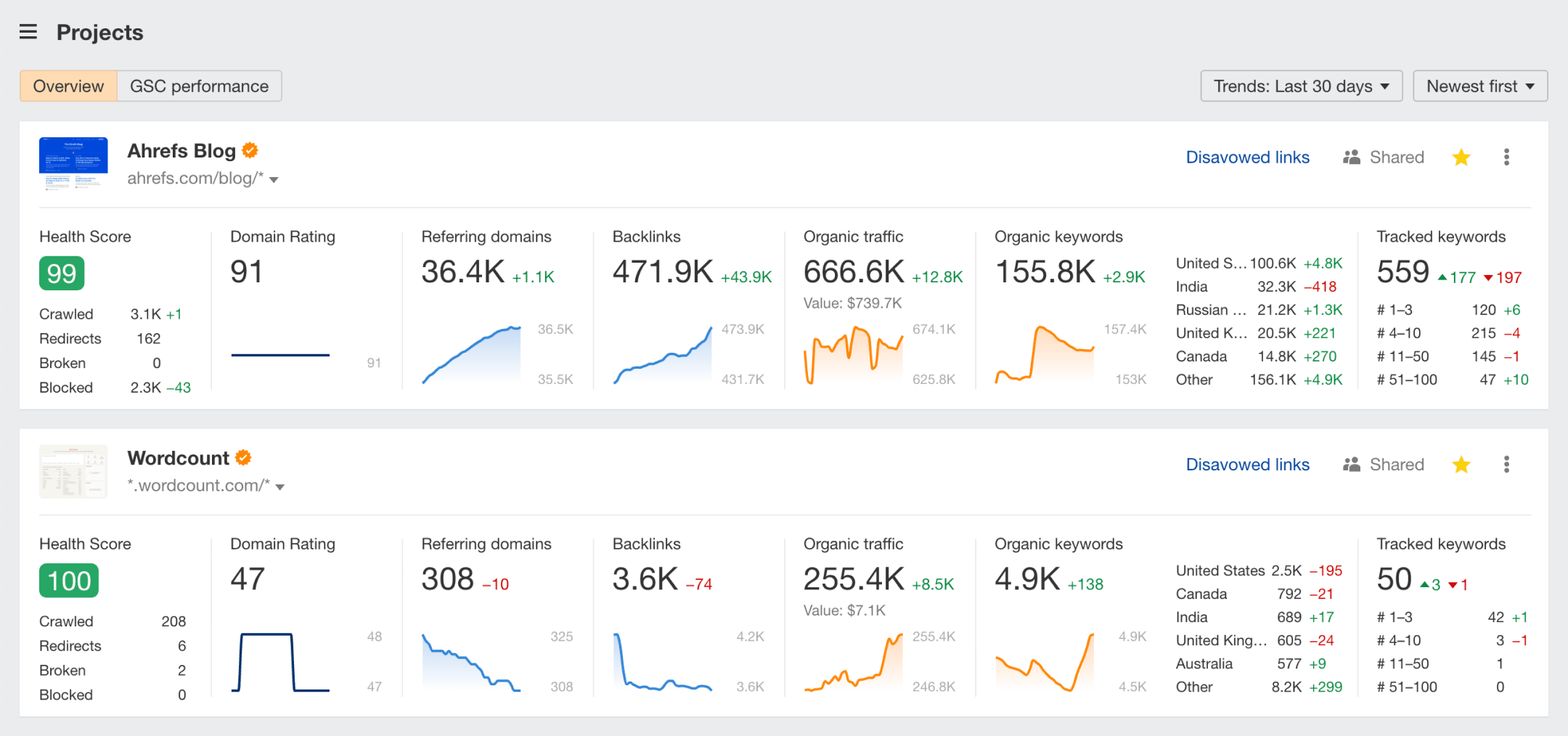 Интерфейс Ahrefs