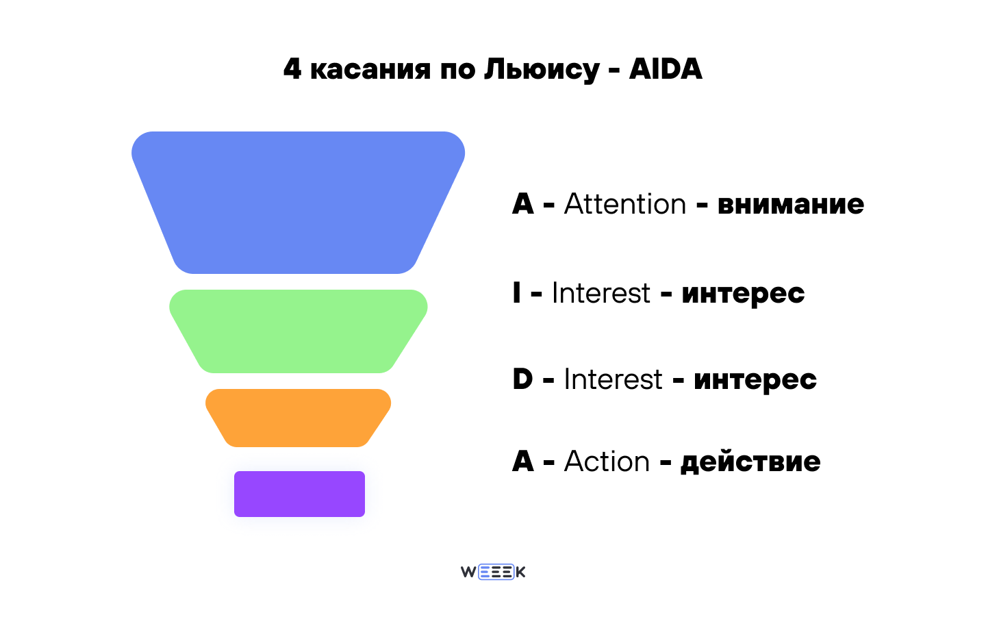 4 касания воронки продаж