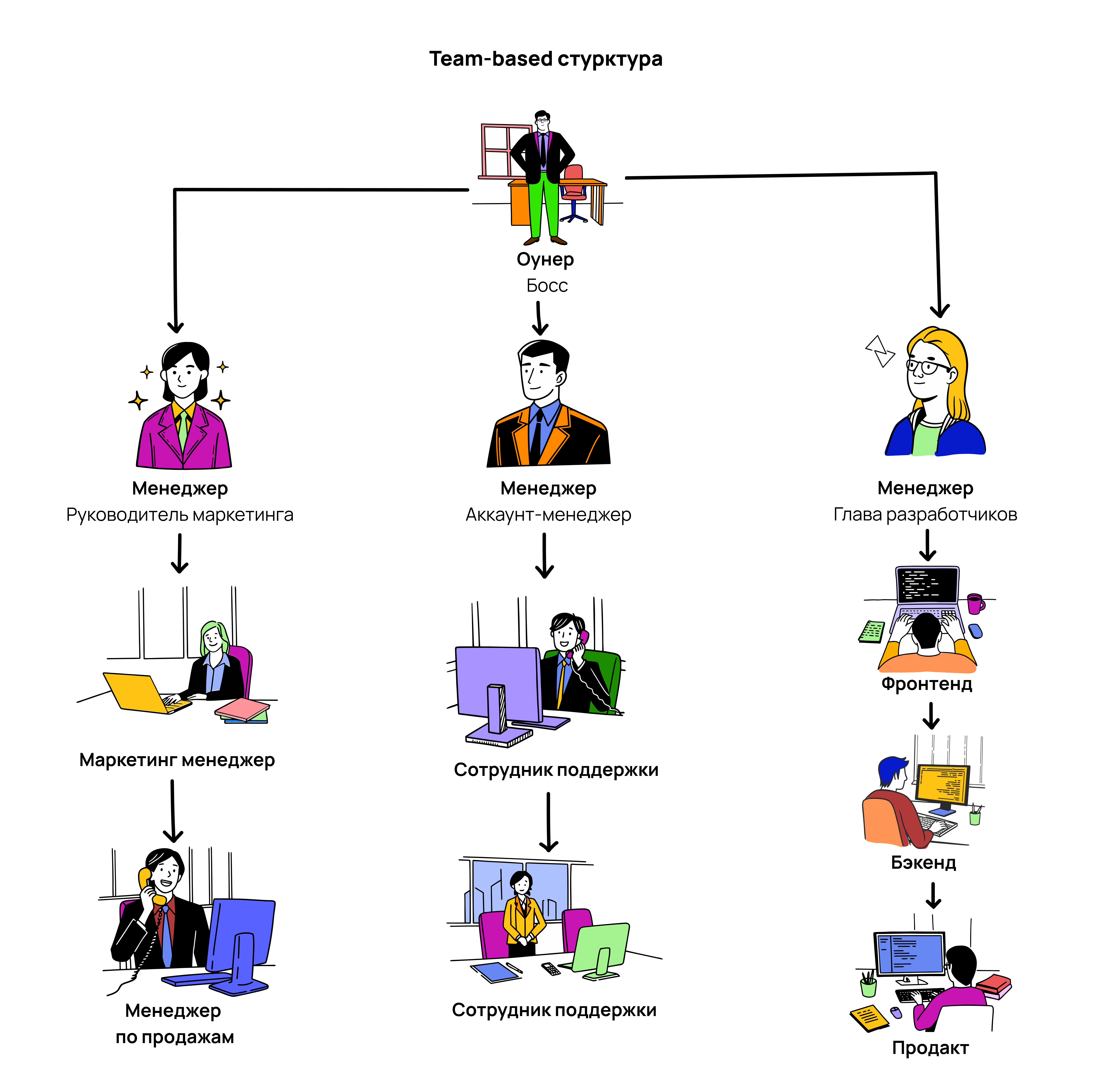 Что такое team-based структура