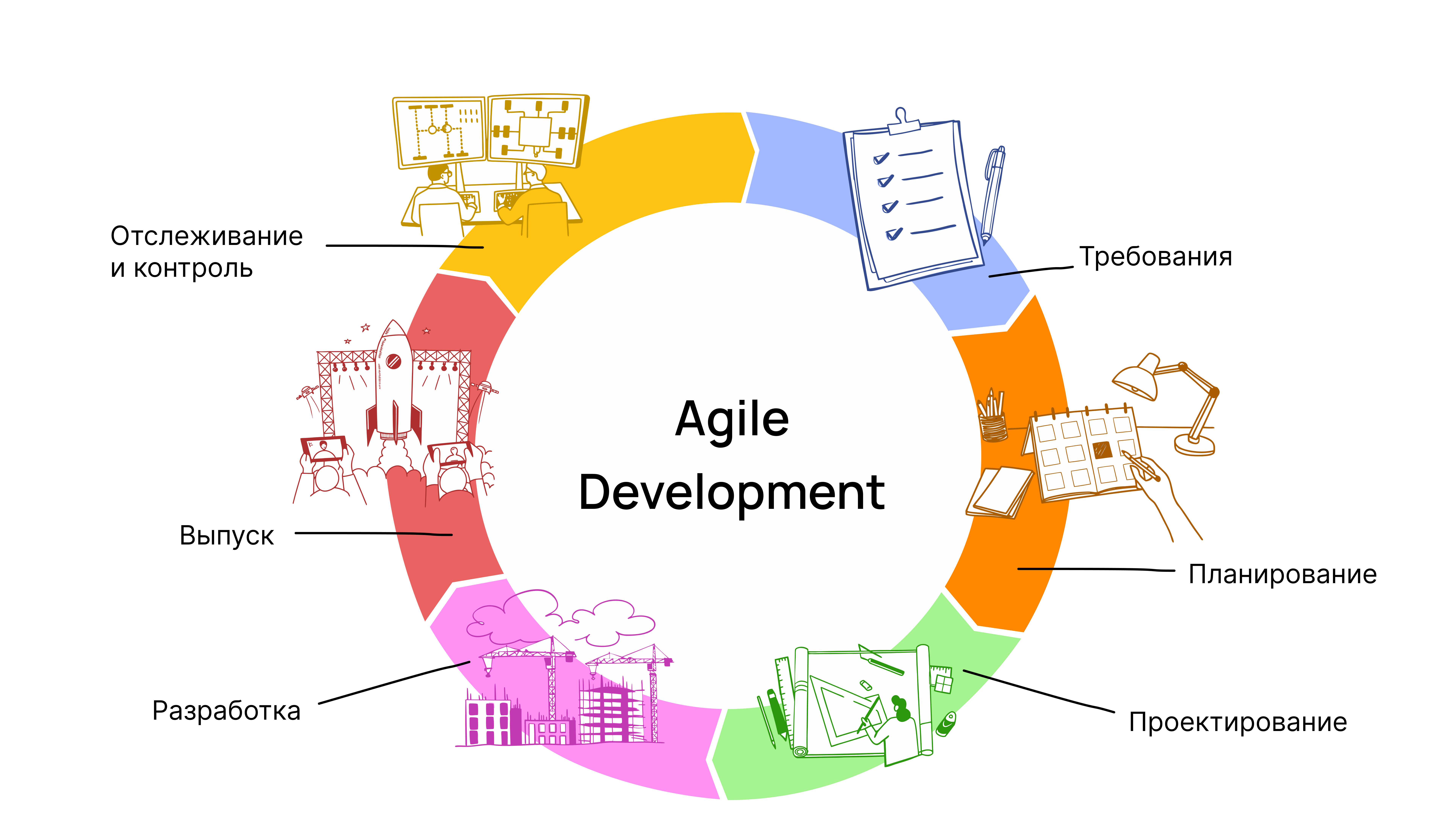 Как работает Agile