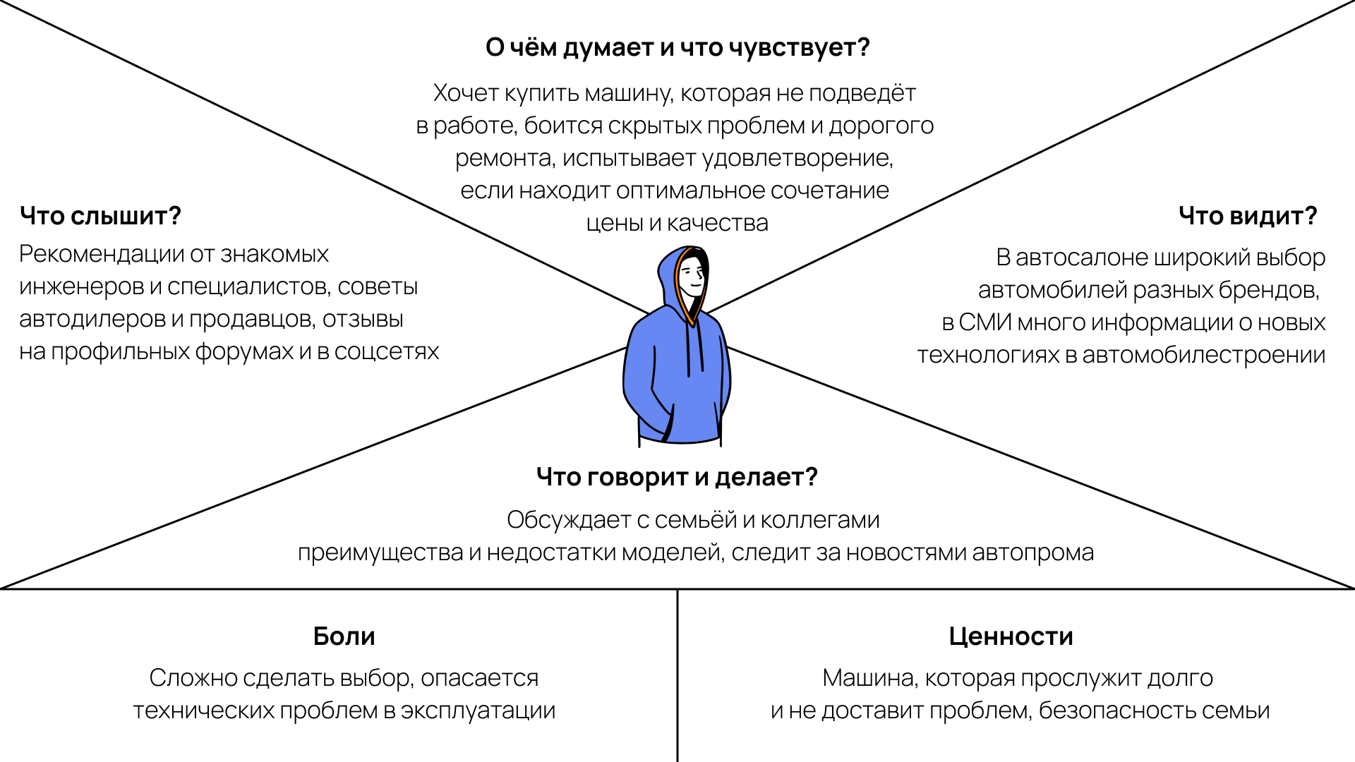 Карта эмпатии Остервальдера