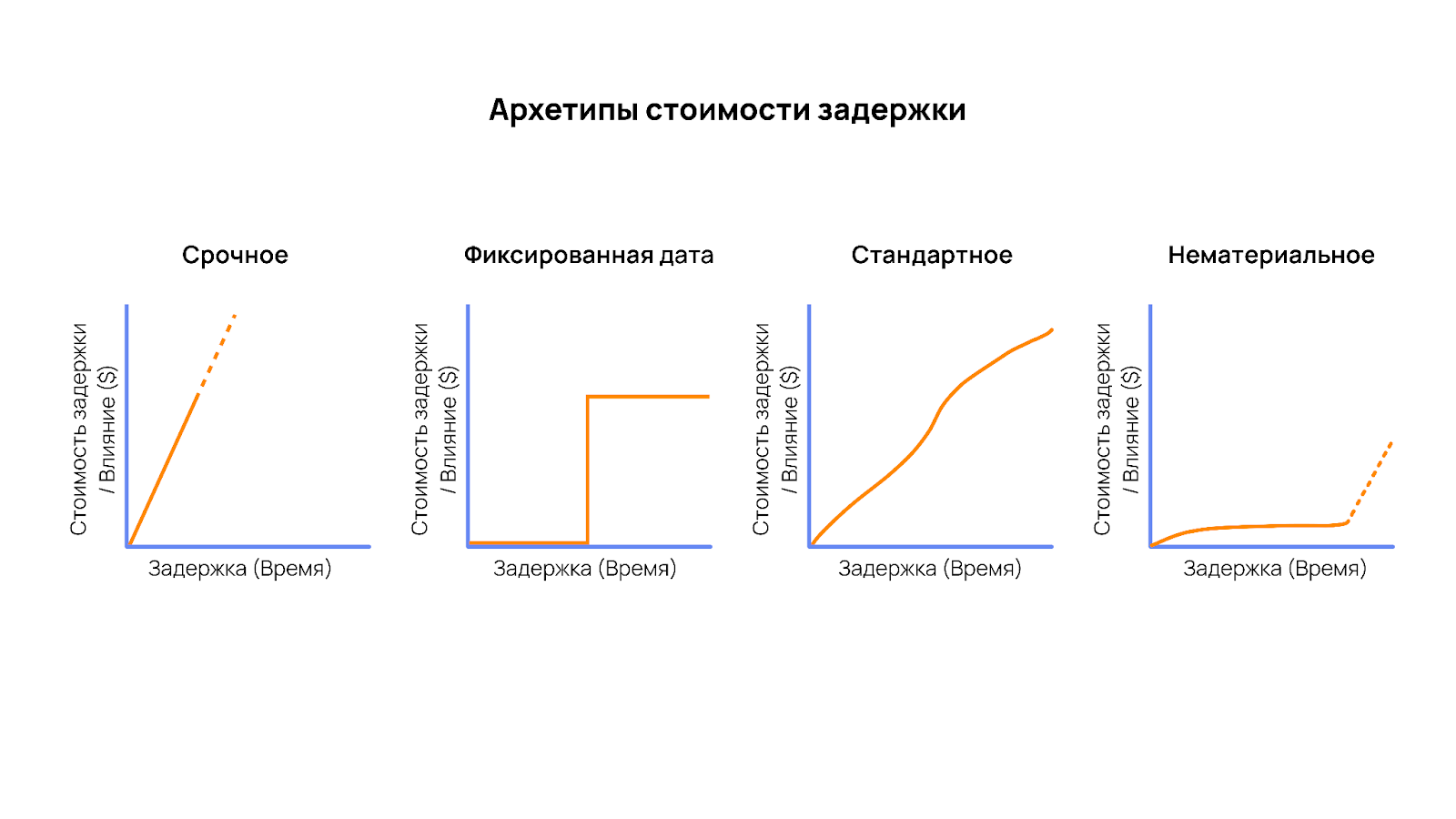 Архетипы стоимости задержки